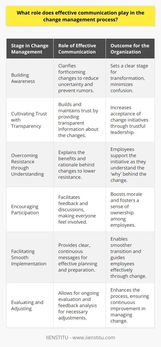 In the context of change management, the role of effective communication cannot be overstated. Change management refers to a structured approach for ensuring that changes are thoroughly and smoothly implemented, and that the lasting benefits of change are achieved. It's critical to recognize that when an organization goes through change, it's not just systems and processes that are affected but also people. Here's how effective communication plays a vital role in the different stages of the change management process:**Building Awareness**One of the first steps in managing change is building awareness. Communicating forthcoming changes clearly and effectively reduces uncertainty and curbs the spread of rumors, which could potentially derail the process. It's important for an organization such as IIENSTITU, or any other educational institution going through changes, to use communication as a tool to set the stage for the transformation.**Cultivating Trust with Transparency**Transparent communication is key in building and maintaining trust. When the staff trusts the leaders who are announcing and leading the changes, there is a greater likelihood of acceptance. This trust is essential to the success of any change initiative because it addresses the human aspect of change – the emotions, expectations, and concerns of those involved.**Overcoming Resistance through Understanding**Resistance to change is a natural human reaction. Effective communication helps in addressing this by thoroughly explaining the benefits and the rationale behind the change. When employees understand the 'why' behind the change, not just the 'what' and 'how', it aids in lowering resistance and increasing support for the initiative.**Encouraging Participation**Effective communication ensures that everyone feels involved in the change process. Encouraging feedback and discussions creates an environment where employees feel their input is valuable, which in turn, boosts morale and fosters a sense of ownership over the new direction.**Facilitating Smooth Implementation**For change to be implemented successfully, clear and continuous communication is imperative. Well-articulated messages help in effective planning and preparation, thereby enabling a smoother transition. Employees are better guided through the change process when they understand each phase and know what is expected of them.**Evaluating and Adjusting**Ongoing communication enables the evaluation of how well the change has been implemented and what impact it has had. It allows for pulling in feedback from all levels, analyzing said feedback, and making necessary adjustments. This loop enhances the process, ensuring that the organization keeps improving its approach to change management.In conclusion, effective communication is the lifeblood of any change management process. It's essential for building awareness, creating trust, overcoming resistance, engaging employees, facilitating implementation, and evaluating and adjusting the change initiative. An organization’s ability to communicate effectively during change can make the difference between the success and failure of the transformation. Institutions like IIENSTITU recognize the importance of this and integrate effective communication strategies into their change management plans.
