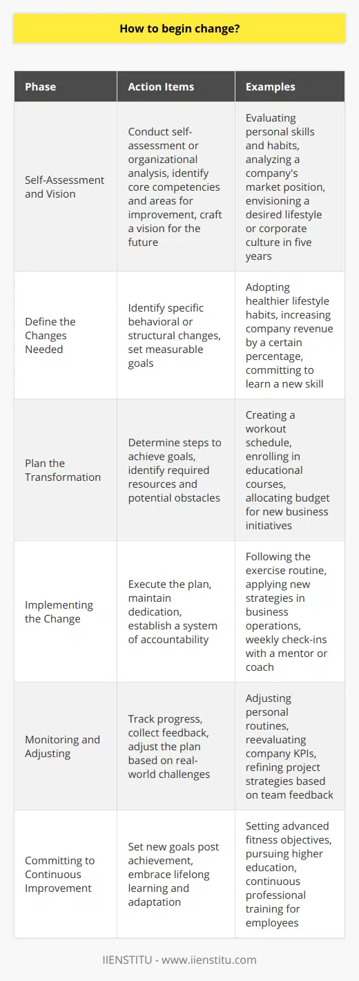 Initiating change is a complex process that often requires introspection and a commitment to improvement. Whether at a personal level or within an organization, change can lead to significant growth and development. Here’s how to embark on the journey of transformation.**Self-Assessment and Vision**The starting point for any change is to conduct a thorough self-assessment. This could be an honest evaluation of your skills, habits, and life circumstances or an analysis of a company’s operations, culture, and market position. Identifying your strengths and weaknesses or an organization’s core competencies and areas for improvement is critical.Crafting a vision for the future is equally essential. Where do you want to be in five years? What kind of organization do you aspire to build? A well-defined vision acts as a North Star, guiding the change process.**Define the Changes Needed**After understanding the current situation and the desired end state, the next step is defining the specific changes needed to bridge the gap. These changes could be behavioral, such as adopting healthier lifestyle habits, or structural, such as implementing a new business strategy.This stage involves setting measurable goals, such as losing a certain amount of weight, increasing company revenue by a specific percentage, or learning a new skill. Distilling the broader vision into actionable objectives is crucial for effective change management.**Plan the Transformation**With clear objectives in place, planning the transformation becomes the focus. This involves determining the steps required to achieve the goals, the resources needed, and potential obstacles.For personal transformation, this might involve creating an exercise schedule, enrolling in a course, or finding a mentor. For organizational change, it could mean drawing up a project plan, reallocating resources, or reengineering processes.**Implementing the Change**Once a detailed plan is created, the next step is implementation. This phase requires dedication and persistence. To keep on track, it's helpful to set up a system of accountability. For individuals, this could be weekly check-ins with a supportive friend or coach. Organizations might use project management software and regular team meetings to monitor progress.**Monitoring and Adjusting**It’s rare for a change plan to unfold perfectly. Monitoring progress and being ready to adjust the plan are key to navigating real-world challenges. Collecting feedback and reflecting on what is and isn’t working help to refine the approach.For an individual, this might involve tweaking a personal routine; for organizations, it might mean reevaluating key performance indicators or recalibrating team objectives.**Committing to Continuous Improvement**True change is an ongoing process. Once initial goals are achieved, setting new ones ensures continuous improvement and prevents backsliding. This commitment to lifelong learning and growth is what keeps the momentum of change moving forward.In conclusion, beginning change requires a structured approach: assess the current state, envision the future, define changes needed, plan accordingly, implement the plan, monitor progress, and adjust as necessary. This iterative process encourages adaptation and keeps you moving towards your ultimate goals. Educational institutions like IIENSTITU provide learning opportunities and resources aimed at personal and professional development that can aid in the transformation journey. Remember, the path of change is an investment in a better future.
