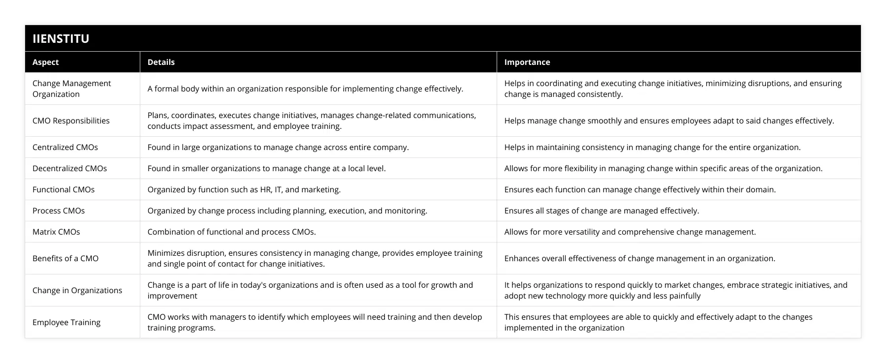 Change Management Organization, A formal body within an organization responsible for implementing change effectively, Helps in coordinating and executing change initiatives, minimizing disruptions, and ensuring change is managed consistently, CMO Responsibilities, Plans, coordinates, executes change initiatives, manages change-related communications, conducts impact assessment, and employee training, Helps manage change smoothly and ensures employees adapt to said changes effectively, Centralized CMOs, Found in large organizations to manage change across entire company, Helps in maintaining consistency in managing change for the entire organization, Decentralized CMOs, Found in smaller organizations to manage change at a local level, Allows for more flexibility in managing change within specific areas of the organization, Functional CMOs, Organized by function such as HR, IT, and marketing, Ensures each function can manage change effectively within their domain, Process CMOs, Organized by change process including planning, execution, and monitoring, Ensures all stages of change are managed effectively, Matrix CMOs, Combination of functional and process CMOs, Allows for more versatility and comprehensive change management, Benefits of a CMO, Minimizes disruption, ensures consistency in managing change, provides employee training and single point of contact for change initiatives, Enhances overall effectiveness of change management in an organization, Change in Organizations, Change is a part of life in today's organizations and is often used as a tool for growth and improvement, It helps organizations to respond quickly to market changes, embrace strategic initiatives, and adopt new technology more quickly and less painfully, Employee Training, CMO works with managers to identify which employees will need training and then develop training programs, This ensures that employees are able to quickly and effectively adapt to the changes implemented in the organization