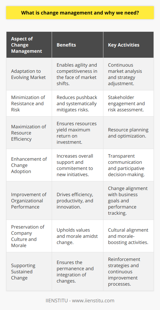 Change management is a systematic approach adopted by organizations to navigate through transitions or transformations, aiming to ensure that new processes, strategies, technologies, or organizational structures are implemented in a smooth, efficient, and lasting manner. It is a journey from a current state to a desired future state, managed in a way that benefits both the organization and its individuals. The structured framework of change management involves careful planning, effective communication, stakeholder engagement, and the ongoing support necessary to make the change sustainable.Why We Need Change ManagementAdaptation to a Constantly Evolving Market:In a rapidly shifting marketplace, organizations must be agile and flexible. To remain competitive, businesses must adapt not only to new technologies but also to changing consumer demands and global trends. Effective change management ensures that an organization can pivot quickly and successfully.Minimization of Resistance and Risk:Changes often trigger resistance at different levels within an organization. A well-planned change management strategy reduces this pushback by actively involving key stakeholders in the process, addressing concerns, and demonstrating clear benefits. Additionally, potential risks associated with the change are systematically identified and mitigated.Maximization of Resource Efficiency:Change often requires investment – in time, money, and human resources. Without a structured approach to manage these changes, these investments may not yield desired outcomes. Change management ensures that resources are allocated efficiently and that the change realizes the full potential of the investment.Enhancement of Change Adoption and Buy-in:For change to be effective, it must be embraced by those it affects. Change management aids in cultivating buy-in from employees, stakeholders, and customers by keeping them informed and engaged. Through transparent communication and participative decision-making, it fosters a sense of ownership and contribution to the change process.Improvement of Organizational Performance:Changes are typically aimed at achieving improved efficiency, productivity, or innovation. A systematic change management approach seeks to realize these improvements by minimizing disruptions during the transition phase and laying the groundwork for long-term performance gains.Preservation of Company Culture and Morale:The uncertainty and confusion often associated with change can impact organizational culture and employee morale. A well-executed change management plan considers these cultural elements, implementing change in a manner that aligns with the organizational values and boosts rather than undermines personnel morale.Supporting Sustained Change:Change is not a one-time event; it must be sustained to have a lasting impact. Change management focuses on reinforcing new behaviors, processes, and business strategies to ensure that they become integrated into the day-to-day operations of an organization.In conclusion, change management is a critical discipline in the modern business environment, designed to facilitate transition, optimize the benefits, and ensure the longevity of the change within an organization. As the only constant in the business world is change itself, developing robust change management capabilities is indispensable for organizations that aim to not only survive but thrive in an ever-evolving landscape. IIENSTITU, as an educational institution, recognizes the importance of change management in today's dynamic environment and offers resources and training in this area to help professionals and organizations navigate change more effectively.