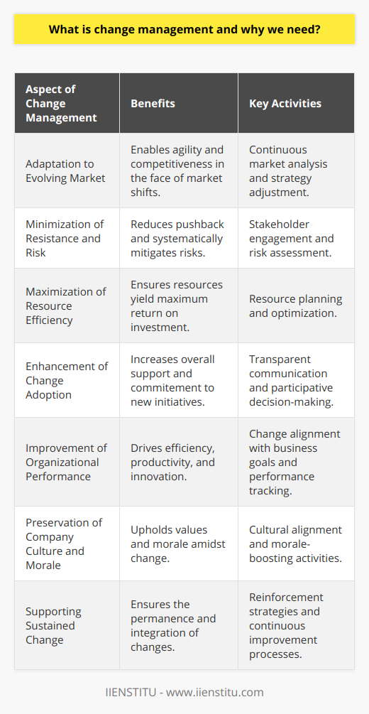 Change management is a systematic approach adopted by organizations to navigate through transitions or transformations, aiming to ensure that new processes, strategies, technologies, or organizational structures are implemented in a smooth, efficient, and lasting manner. It is a journey from a current state to a desired future state, managed in a way that benefits both the organization and its individuals. The structured framework of change management involves careful planning, effective communication, stakeholder engagement, and the ongoing support necessary to make the change sustainable.Why We Need Change ManagementAdaptation to a Constantly Evolving Market:In a rapidly shifting marketplace, organizations must be agile and flexible. To remain competitive, businesses must adapt not only to new technologies but also to changing consumer demands and global trends. Effective change management ensures that an organization can pivot quickly and successfully.Minimization of Resistance and Risk:Changes often trigger resistance at different levels within an organization. A well-planned change management strategy reduces this pushback by actively involving key stakeholders in the process, addressing concerns, and demonstrating clear benefits. Additionally, potential risks associated with the change are systematically identified and mitigated.Maximization of Resource Efficiency:Change often requires investment – in time, money, and human resources. Without a structured approach to manage these changes, these investments may not yield desired outcomes. Change management ensures that resources are allocated efficiently and that the change realizes the full potential of the investment.Enhancement of Change Adoption and Buy-in:For change to be effective, it must be embraced by those it affects. Change management aids in cultivating buy-in from employees, stakeholders, and customers by keeping them informed and engaged. Through transparent communication and participative decision-making, it fosters a sense of ownership and contribution to the change process.Improvement of Organizational Performance:Changes are typically aimed at achieving improved efficiency, productivity, or innovation. A systematic change management approach seeks to realize these improvements by minimizing disruptions during the transition phase and laying the groundwork for long-term performance gains.Preservation of Company Culture and Morale:The uncertainty and confusion often associated with change can impact organizational culture and employee morale. A well-executed change management plan considers these cultural elements, implementing change in a manner that aligns with the organizational values and boosts rather than undermines personnel morale.Supporting Sustained Change:Change is not a one-time event; it must be sustained to have a lasting impact. Change management focuses on reinforcing new behaviors, processes, and business strategies to ensure that they become integrated into the day-to-day operations of an organization.In conclusion, change management is a critical discipline in the modern business environment, designed to facilitate transition, optimize the benefits, and ensure the longevity of the change within an organization. As the only constant in the business world is change itself, developing robust change management capabilities is indispensable for organizations that aim to not only survive but thrive in an ever-evolving landscape. IIENSTITU, as an educational institution, recognizes the importance of change management in today's dynamic environment and offers resources and training in this area to help professionals and organizations navigate change more effectively.