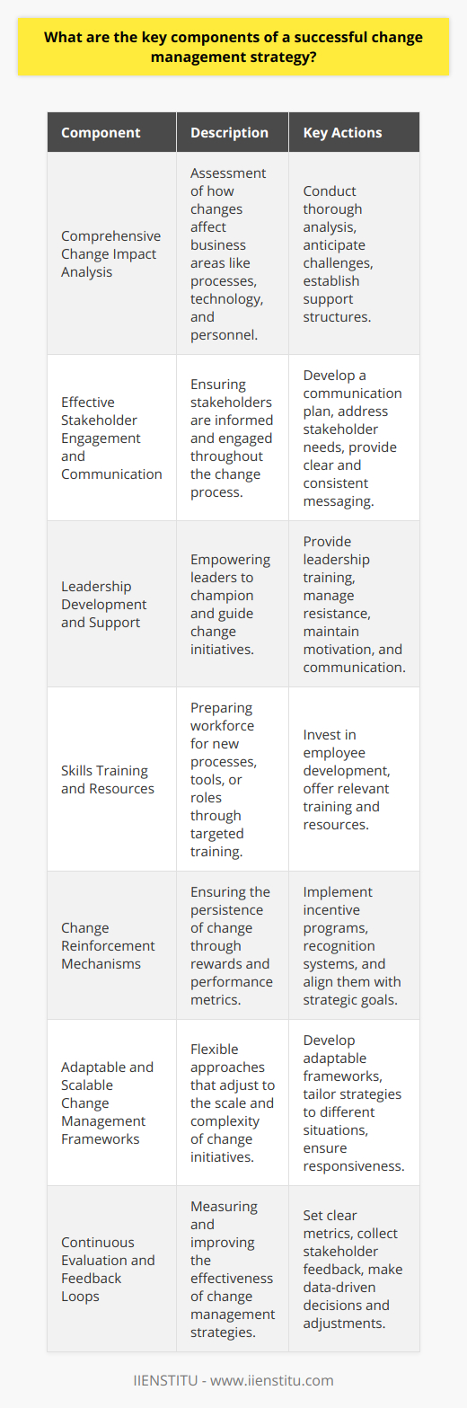 Successful change management strategies are multifaceted, requiring careful planning and execution to ensure that organizational transformations are embraced and implemented effectively. Rather than focusing on transient trends, a successful strategy emphasizes the underlying principles that facilitate lasting change. Here are several key components to consider when developing a successful change management strategy:1. Comprehensive Change Impact AnalysisTo effectively manage change, organizations must first thoroughly understand the impact of the proposed changes. This involves conducting a change impact analysis, which assesses how the changes will affect different areas of the business, including processes, technology, and people. By doing this, leaders can anticipate challenges and plan for the necessary support structures to guide their team members through the transition.2. Effective Stakeholder Engagement and CommunicationStakeholders, whether they are employees, customers, or partners, must be kept in the loop and actively engaged during the change process. This requires developing a tailored communication plan that addresses the needs and concerns of each stakeholder group. Clear, transparent, and consistent messaging can help to establish trust and reduce uncertainty, thereby diminishing resistance to change.3. Leadership Development and SupportThe role of leadership is crucial in change management. Leaders must not only support the change but also actively champion it. This involves both developing existing leaders and identifying new ones who can drive change initiatives. Leaders must be equipped with the skills to manage resistance, communicate effectively, and motivate their teams throughout the change process.4. Skills Training and ResourcesThe successful implementation of change often hinges on the workforce's ability to adapt to new ways of operating. Providing relevant training and resources can prepare employees for the new tools, processes, or roles they will encounter. Investing in the development of employees not only facilitates the change process but also contributes to a culture of continuous learning and improvement.5. Change Reinforcement MechanismsIntroducing change is only the beginning—ensuring that it sticks is another challenge. Reinforcement mechanisms such as incentive programs, recognition systems, or performance metrics can help solidify new behaviors and practices. These mechanisms should align with the organization's strategic goals to ensure that the change becomes embedded within the company's operations.6. Adaptable and Scalable Change Management FrameworksOne of the hallmarks of a successful change management strategy is its ability to be adaptable and scalable. This means that the approach to managing change can be adjusted based on the size, complexity, and urgency of each initiative. Having flexible frameworks in place that can be tailored to different situations allows organizations to respond quickly to evolving business needs.7. Continuous Evaluation and Feedback LoopsThe capacity to measure the effectiveness of the change management strategy is paramount. Implement a system for continuous evaluation that includes setting clear metrics and regularly collecting feedback from stakeholders. This enables organizations to make data-driven decisions and course corrections as necessary, ensuring that change initiatives remain on track and achieve their intended goals.Crafting a successful change management strategy requires a holistic approach that accounts for the diverse elements of organizational change. By focusing on these core components, organizations can create an environment where change is not only possible but has the potential for lasting positive impact.