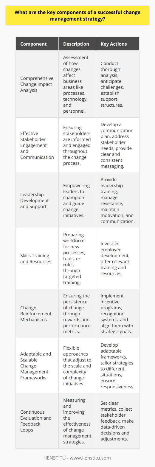 Successful change management strategies are multifaceted, requiring careful planning and execution to ensure that organizational transformations are embraced and implemented effectively. Rather than focusing on transient trends, a successful strategy emphasizes the underlying principles that facilitate lasting change. Here are several key components to consider when developing a successful change management strategy:1. Comprehensive Change Impact AnalysisTo effectively manage change, organizations must first thoroughly understand the impact of the proposed changes. This involves conducting a change impact analysis, which assesses how the changes will affect different areas of the business, including processes, technology, and people. By doing this, leaders can anticipate challenges and plan for the necessary support structures to guide their team members through the transition.2. Effective Stakeholder Engagement and CommunicationStakeholders, whether they are employees, customers, or partners, must be kept in the loop and actively engaged during the change process. This requires developing a tailored communication plan that addresses the needs and concerns of each stakeholder group. Clear, transparent, and consistent messaging can help to establish trust and reduce uncertainty, thereby diminishing resistance to change.3. Leadership Development and SupportThe role of leadership is crucial in change management. Leaders must not only support the change but also actively champion it. This involves both developing existing leaders and identifying new ones who can drive change initiatives. Leaders must be equipped with the skills to manage resistance, communicate effectively, and motivate their teams throughout the change process.4. Skills Training and ResourcesThe successful implementation of change often hinges on the workforce's ability to adapt to new ways of operating. Providing relevant training and resources can prepare employees for the new tools, processes, or roles they will encounter. Investing in the development of employees not only facilitates the change process but also contributes to a culture of continuous learning and improvement.5. Change Reinforcement MechanismsIntroducing change is only the beginning—ensuring that it sticks is another challenge. Reinforcement mechanisms such as incentive programs, recognition systems, or performance metrics can help solidify new behaviors and practices. These mechanisms should align with the organization's strategic goals to ensure that the change becomes embedded within the company's operations.6. Adaptable and Scalable Change Management FrameworksOne of the hallmarks of a successful change management strategy is its ability to be adaptable and scalable. This means that the approach to managing change can be adjusted based on the size, complexity, and urgency of each initiative. Having flexible frameworks in place that can be tailored to different situations allows organizations to respond quickly to evolving business needs.7. Continuous Evaluation and Feedback LoopsThe capacity to measure the effectiveness of the change management strategy is paramount. Implement a system for continuous evaluation that includes setting clear metrics and regularly collecting feedback from stakeholders. This enables organizations to make data-driven decisions and course corrections as necessary, ensuring that change initiatives remain on track and achieve their intended goals.Crafting a successful change management strategy requires a holistic approach that accounts for the diverse elements of organizational change. By focusing on these core components, organizations can create an environment where change is not only possible but has the potential for lasting positive impact.