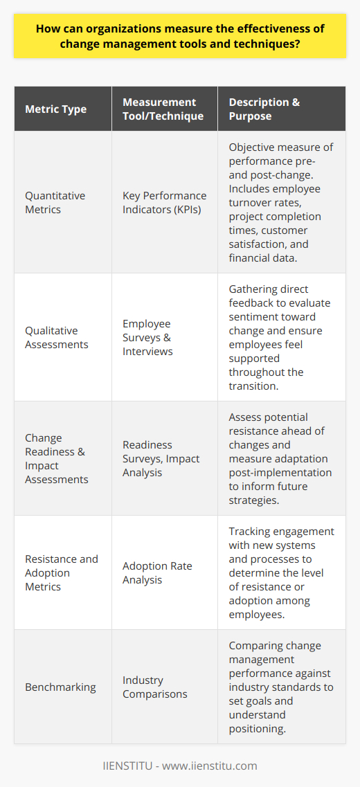 Organizations keen on remaining competitive and adaptive must continually assess and refine their change management strategies. To measure the effectiveness of these change management tools and techniques, a multifaceted approach is required—one that delves into both quantifiable impacts and the more nuanced, softer aspects of organizational transitions.**Quantitative Metrics**Quantitative analysis should begin with carefully selected KPIs that are most reflective of the change initiative's objectives. These may include:- **Employee turnover rates**: High turnover post-change could signal issues with the change management process.- **Project completion times**: An efficient change management tool should enable projects to be completed on or ahead of schedule.- **Customer satisfaction scores**: Customer metrics after a change may reflect how well the change has been implemented from an external perspective.- **Sales and revenue data**: Financial KPIs often provide the clearest indication of a change management initiative's success.By comparing these metrics from periods before and after change implementation, organizations can directly observe the numerical impact of their change management processes.**Qualitative Assessments**Employee feedback is a treasure trove of insight. Conducting regular pulse surveys, focus group discussions, and one-on-one interviews helps gauge the workforce's sentiment towards change. Teams that feel supported, informed, and equipped to handle transitions are indicative of effective change management.**Change Readiness and Impact Assessments**Change readiness assessments are pre-emptive measures that can predict potential points of resistance. Subsequent impact assessments measure actual adaptation levels and provide data that can shape future change initiatives. It's a loop of perpetual improvement, ensuring the organization develops a culture that is change-resilient and agile.**Resistance and Adoption Metrics**Resistance levels among employees can be a litmus test for change effectiveness. High resistance may indicate inadequate communication, poor training, or simply, tools not fitting the company culture. Conversely, high adoption rates can point towards an effective change management strategy that resonates well with the team. Metrics here can include user logins to new systems, uptake of new processes, or attendance at change-focused workshops.**Benchmarking Change Management Effectiveness**Organizations don't exist in a vacuum; therefore, understanding how well change is managed compared to peers in the industry can offer valuable context. By benchmarking against similar entities or industry averages, companies can set realistic goals and strive to exceed standard change management expectations.In summary, an effective measurement of change management effectiveness involves a blend of looking inward at the organization’s own metrics and outward to compare with external standards. It is an ongoing process that requires vigilance, reflection, and agility. To truly harness the power of change, organizations must acknowledge the need for a dynamic, integrated approach to evaluating their change management practices.