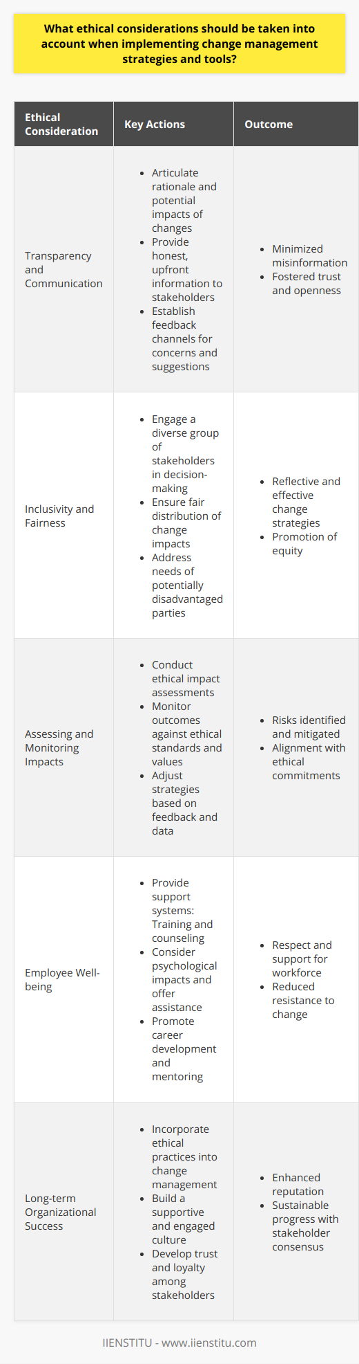 Implementing change management strategies and tools within an organization involves careful consideration of various ethical implications to ensure a smooth and equitable transition. Here is an exploration of the key ethical considerations pertinent to change management:Transparency and Communication:Clear and unambiguous communication is a cornerstone of ethical change management. Organizations must strive to articulate the rationale behind changes, anticipated benefits, potential drawbacks, and any uncertainty that may exist. By offering an honest, upfront narrative of the change process, all parties involved—from employees to clients—remain informed, thus minimizing misinformation and fostering an atmosphere of trust. This transparency extends to the availability of channels through which individuals can voice concerns or suggestions many of which may provide valuable insights into the change process.Inclusivity and Fairness:Ethical change management requires the inclusive involvement of all stakeholders that could be affected by the organizational changes. To achieve this, change initiatives should reflect a broad spectrum of perspectives, paying particular attention to voices that may otherwise be marginalized or overlooked. Ensuring that these perspectives are accounted for in decision-making processes not only upholds fairness but also boosts the relevance and effectiveness of change strategies. It is essential that the change does not privilege one group over another, and efforts should be made to reduce the impact on those who may be disproportionately disadvantaged.Assessing and Monitoring Impacts:Conducting thorough ethical impact assessments is another key dimension of ethical change management. Such evaluations anticipate how changes may influence various environmental, social, and ethical aspects, identifying potential risks to be mitigated. Complementing these assessments with ongoing monitoring enables organizations to adapt proactively, correcting course where necessary to align with ethical commitments and organizational values. It's essential that this process maintains an objective and critical view, allowing for continuous improvement based on genuine performance indicators and stakeholder feedback.Employee Well-being:At the heart of ethical change management is a profound respect for the well-being of employees. Organizations that prioritize this are not only demonstrating ethical responsibility but also investing in the future vitality of their workforce. Providing support systems that include comprehensive training, career development opportunities, mentorship, and counseling can effectively address the human side of change. There is also a need to be mindful of the psychological impacts—such as anxiety, uncertainty, and resistance—that frequently accompany organizational change. An ethical stance would advocate for active measures to ease transitions and demonstrate compassion towards those affected.Incorporating these ethical considerations into change management strategies and tools is not only morally sound but also beneficial to long-term organizational success. Change that is managed ethically is more likely to foster a supportive and engaged corporate culture, enhance reputation, and maintain high levels of trust and loyalty among all involved parties. As organizations evolve and adapt to new challenges and opportunities, anchoring change in ethical practice is vital to achieving sustainable progress with the consensus and well-being of the collective at its core.