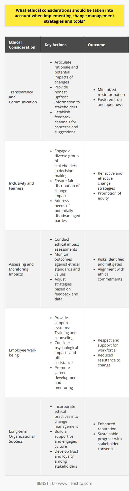 Implementing change management strategies and tools within an organization involves careful consideration of various ethical implications to ensure a smooth and equitable transition. Here is an exploration of the key ethical considerations pertinent to change management:Transparency and Communication:Clear and unambiguous communication is a cornerstone of ethical change management. Organizations must strive to articulate the rationale behind changes, anticipated benefits, potential drawbacks, and any uncertainty that may exist. By offering an honest, upfront narrative of the change process, all parties involved—from employees to clients—remain informed, thus minimizing misinformation and fostering an atmosphere of trust. This transparency extends to the availability of channels through which individuals can voice concerns or suggestions many of which may provide valuable insights into the change process.Inclusivity and Fairness:Ethical change management requires the inclusive involvement of all stakeholders that could be affected by the organizational changes. To achieve this, change initiatives should reflect a broad spectrum of perspectives, paying particular attention to voices that may otherwise be marginalized or overlooked. Ensuring that these perspectives are accounted for in decision-making processes not only upholds fairness but also boosts the relevance and effectiveness of change strategies. It is essential that the change does not privilege one group over another, and efforts should be made to reduce the impact on those who may be disproportionately disadvantaged.Assessing and Monitoring Impacts:Conducting thorough ethical impact assessments is another key dimension of ethical change management. Such evaluations anticipate how changes may influence various environmental, social, and ethical aspects, identifying potential risks to be mitigated. Complementing these assessments with ongoing monitoring enables organizations to adapt proactively, correcting course where necessary to align with ethical commitments and organizational values. It's essential that this process maintains an objective and critical view, allowing for continuous improvement based on genuine performance indicators and stakeholder feedback.Employee Well-being:At the heart of ethical change management is a profound respect for the well-being of employees. Organizations that prioritize this are not only demonstrating ethical responsibility but also investing in the future vitality of their workforce. Providing support systems that include comprehensive training, career development opportunities, mentorship, and counseling can effectively address the human side of change. There is also a need to be mindful of the psychological impacts—such as anxiety, uncertainty, and resistance—that frequently accompany organizational change. An ethical stance would advocate for active measures to ease transitions and demonstrate compassion towards those affected.Incorporating these ethical considerations into change management strategies and tools is not only morally sound but also beneficial to long-term organizational success. Change that is managed ethically is more likely to foster a supportive and engaged corporate culture, enhance reputation, and maintain high levels of trust and loyalty among all involved parties. As organizations evolve and adapt to new challenges and opportunities, anchoring change in ethical practice is vital to achieving sustainable progress with the consensus and well-being of the collective at its core.