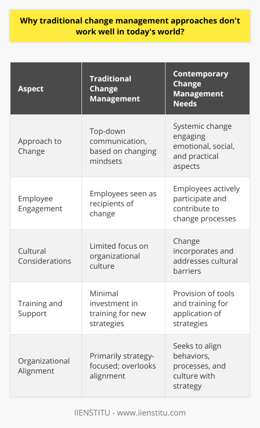 In the ever-evolving landscape of modern business, traditional change management approaches often fall short of delivering successful outcomes. At the core of the deficiencies of these traditional methods are two key mismatches with contemporary organizational needs and expectations.The first issue arises from the assumption that a change in mindset is sufficient to rally employees behind new business strategies. Historically, change management may have been about top-down communication, in which management crafted the message and simply expected the workforce to adapt accordingly. However, ample evidence suggests that a deeper, more systemic approach is needed. Simply changing thinking patterns doesn't address the underlying habits, systems, or cultural barriers that can impede change. Modern workforces are diverse and multifaceted, with each employee bringing unique perspectives and experiences that shape their engagement with change initiatives. As such, contemporary change efforts must go beyond the cerebral level and encompass emotional and social aspects. For example, instead of simply announcing a strategic shift, successful change requires engaging teams through interactive workshops, creating compelling narratives that employees can identify with, and providing concrete tools and training to enable the actual application of new strategies in day-to-day work.The second fundamental reason traditional change management often fails in the contemporary context is the underutilization of employees in the change process. In the past, organizational change was typically driven by senior leadership or a select group of managers. Employees tended to be recipients rather than active participants in the change process. Today, however, there's a growing recognition that employees often have the keenest insights into where and how transformations can be most effective. Their proximity to the actual work processes and customer interactions provides a wealth of knowledge that can lead to innovative solutions and improvements.Furthermore, encouraging employee participation cultivates a greater sense of ownership and commitment to the change. This collaborative approach can be instrumental in driving efficiencies as ideas cultivated at various levels of the organization are more finely tuned to the actual challenges and opportunities present in the work environment. By creating platforms for dialogue, offering channels for feedback, and actively incorporating employee-generated ideas, organizations can foster a more inclusive change culture. This, in turn, helps to establish buy-in from the early stages, ensuring that change isn't just accepted but is actively endorsed by those it affects most directly.In conclusion, for change management to be effective in today's dynamic world, strategies must evolve from traditional, top-down communication paradigms to more nuanced, inclusive, and emotionally engaging approaches. It involves not merely changing thoughts but reshaping behaviors, processes, and cultural elements that define an organization. Moreover, leveraging the insights and energies of employees at all levels ensures that change initiatives are practically grounded and have the collective strength to overcome the inevitable resistance that can hinder transformation. Through these deepened and democratized methods, change management can become a powerful engine for innovation and growth, aligning the entire organization in the pursuit of shared goals and continued success.