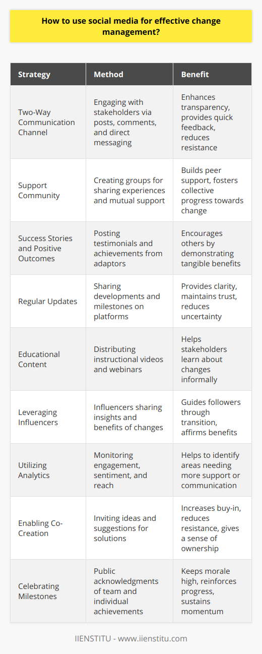 Change management represents the processes, tools, and strategies used by organizations to manage the people side of change to achieve the required business outcomes. It is a critical part of any project that leads, manages, and enables people to accept new processes, technologies, systems, structures, and values. In today's digital age, social media platforms can play a pivotal role in facilitating effective change management. Here’s how:**1. Establishing a Two-Way Communication Channel:**One of the biggest benefits of social media is its ability to create two-way communication between the organization and its stakeholders. By actively engaging with employees, customers, and other stakeholders on social media, companies can promote transparency throughout the change management process. Open dialogue allows for quick feedback and addresses concerns in real-time, aiding in the mitigation of resistance to change.**2. Creating a Support Community:**Social media networks can be used to create support communities where stakeholders can share experiences, offer mutual support, and provide insights on the change process. This helps in fostering peer support that can be crucial in overcoming resistance and ensuring everyone is moving together toward the desired change.**3. Sharing Success Stories and Positive Outcomes:**Emphasizing the positive aspects of the change can inspire and encourage stakeholders to embrace it. Through social media, organizations can share success stories and testimonials from those who have already adapted to the change. This not only validates the change effort but also motivates others by showing tangible benefits.**4. Keeping Everyone Updated:**Timely and consistent updates about the change process are crucial in maintaining trust. Social media platforms allow organizations to share updates quickly and reach their audience effectively. Regular posts about developments, milestones achieved, and the next steps provide clarity and reduce the uncertainty that often accompanies change.**5. Educating and Training Stakeholders:**Using social media platforms, organizations can share educational content, instructional videos, and webinars that help stakeholders understand and adapt to the change. This can be an informal and less intimidating way for employees and other stakeholders to learn about new processes or systems.**6. Leveraging Influencers:**Influencers within organizations, such as respected managers or thought leaders, can be key in driving change. Through social media, these individuals can share their insights, affirm the benefits of change, and help guide their followers through the transition.**7. Utilizing Analytics:**Social media platforms offer powerful analytics tools that can be utilized to measure engagement, sentiment, and reach. By monitoring these metrics, organizations can identify areas where the change message is well-received and areas that may require additional support or communication efforts.**8. Enabling Co-Creation:**Social media can be used to involve stakeholders in the change process itself. By inviting ideas and suggestions, organizations can co-create solutions with their stakeholders. This approach not only improves the quality of solutions but also increases buy-in and reduces resistance as stakeholders feel a sense of ownership over the change.**9. Celebrating Milestones:**Celebrating milestones is critical in keeping morale high. Through social media, an organization can publicly acknowledge and celebrate the achievements of teams and individuals, reinforcing the progress being made and keeping the momentum of change going.When utilizing social media for change management, it is essential to maintain a well-planned and consistent messaging strategy. The content shared must be aligned with the organization's values and the goals of the change initiative. IIENSTITU, for example, as an educational platform, might use its social media presence to keep users informed about updates to its courses or changes in its platform, providing clear information and support throughout the transition. Social media, when used effectively, can greatly enhance the change management process. However, it’s important to remember that it should complement, not replace, other change management activities. As with any tool, its success lies in strategic and thoughtful application.