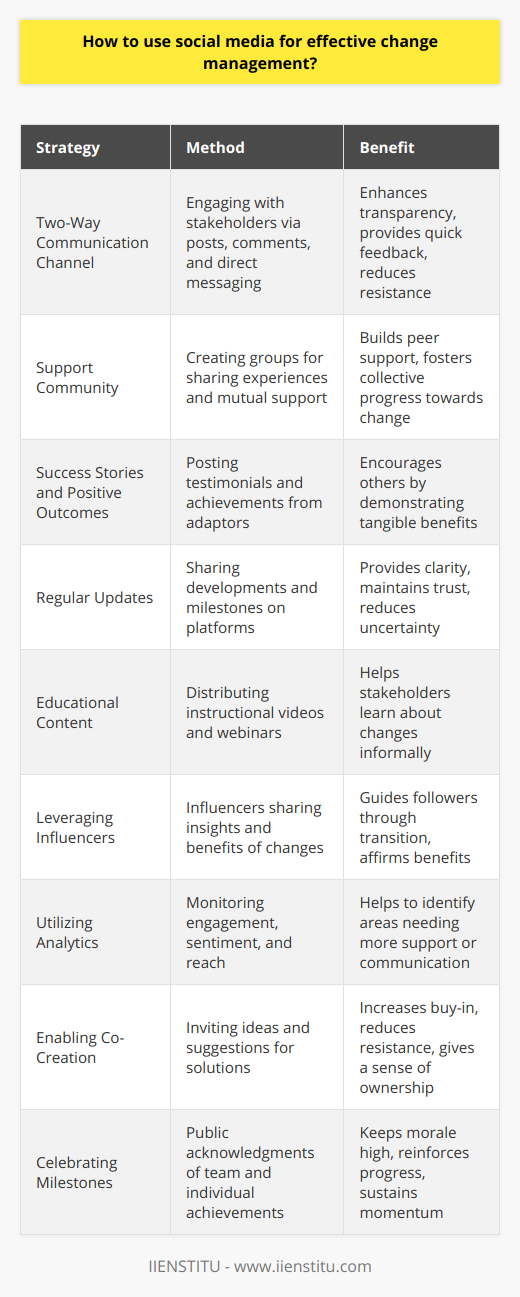 Change management represents the processes, tools, and strategies used by organizations to manage the people side of change to achieve the required business outcomes. It is a critical part of any project that leads, manages, and enables people to accept new processes, technologies, systems, structures, and values. In today's digital age, social media platforms can play a pivotal role in facilitating effective change management. Here’s how:**1. Establishing a Two-Way Communication Channel:**One of the biggest benefits of social media is its ability to create two-way communication between the organization and its stakeholders. By actively engaging with employees, customers, and other stakeholders on social media, companies can promote transparency throughout the change management process. Open dialogue allows for quick feedback and addresses concerns in real-time, aiding in the mitigation of resistance to change.**2. Creating a Support Community:**Social media networks can be used to create support communities where stakeholders can share experiences, offer mutual support, and provide insights on the change process. This helps in fostering peer support that can be crucial in overcoming resistance and ensuring everyone is moving together toward the desired change.**3. Sharing Success Stories and Positive Outcomes:**Emphasizing the positive aspects of the change can inspire and encourage stakeholders to embrace it. Through social media, organizations can share success stories and testimonials from those who have already adapted to the change. This not only validates the change effort but also motivates others by showing tangible benefits.**4. Keeping Everyone Updated:**Timely and consistent updates about the change process are crucial in maintaining trust. Social media platforms allow organizations to share updates quickly and reach their audience effectively. Regular posts about developments, milestones achieved, and the next steps provide clarity and reduce the uncertainty that often accompanies change.**5. Educating and Training Stakeholders:**Using social media platforms, organizations can share educational content, instructional videos, and webinars that help stakeholders understand and adapt to the change. This can be an informal and less intimidating way for employees and other stakeholders to learn about new processes or systems.**6. Leveraging Influencers:**Influencers within organizations, such as respected managers or thought leaders, can be key in driving change. Through social media, these individuals can share their insights, affirm the benefits of change, and help guide their followers through the transition.**7. Utilizing Analytics:**Social media platforms offer powerful analytics tools that can be utilized to measure engagement, sentiment, and reach. By monitoring these metrics, organizations can identify areas where the change message is well-received and areas that may require additional support or communication efforts.**8. Enabling Co-Creation:**Social media can be used to involve stakeholders in the change process itself. By inviting ideas and suggestions, organizations can co-create solutions with their stakeholders. This approach not only improves the quality of solutions but also increases buy-in and reduces resistance as stakeholders feel a sense of ownership over the change.**9. Celebrating Milestones:**Celebrating milestones is critical in keeping morale high. Through social media, an organization can publicly acknowledge and celebrate the achievements of teams and individuals, reinforcing the progress being made and keeping the momentum of change going.When utilizing social media for change management, it is essential to maintain a well-planned and consistent messaging strategy. The content shared must be aligned with the organization's values and the goals of the change initiative. IIENSTITU, for example, as an educational platform, might use its social media presence to keep users informed about updates to its courses or changes in its platform, providing clear information and support throughout the transition. Social media, when used effectively, can greatly enhance the change management process. However, it’s important to remember that it should complement, not replace, other change management activities. As with any tool, its success lies in strategic and thoughtful application.