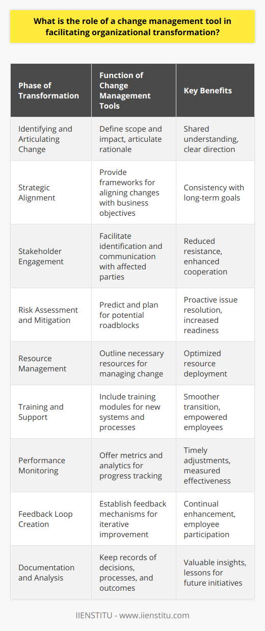 The role of a change management tool within the environment of organizational transformation cannot be overstated. These tools are effectively the navigational compasses that guide companies through the often-turbulent seas of change, ensuring that the transition from the old to the new is smooth, deliberate, and strategically sound.Change management tools encapsulate methodologies and software that help to draft and streamline the change process. Their influence and utility manifest in various phases of transformation:1. **Identifying and Articulating Change:** Initially, these tools assist organizations in defining the scope and impact of proposed changes. They help to articulate the rationale behind the need for change, paving the way for a shared understanding across the entire organization.2. **Strategic Alignment:** Change must align with the broader visions and long-term goals of an organization. Tools dedicated to change management facilitate this alignment by offering frameworks that synchronize individual change initiatives with overarching business objectives.3. **Stakeholder Engagement:** Through stakeholder maps and communication plans, these tools help managers to identify, understand, and engage with all parties affected by the change. Approaching transformation with empathy and thorough communication strategies is key to mitigating resistance and fostering cooperation.4. **Risk Assessment and Mitigation:** Change often comes with risks and potential resistance. Change management tools provide risk assessment frameworks which predict potential roadblocks and create mitigation plans to proactively address these issues.5. **Resource Management:** Transitioning phases require meticulous resource planning. Tools aid in outlining the required resources – from manpower to technology – ensuring that the organization is well-equipped to handle change.6. **Training and Support:** For change to take root, employees must understand how to operate within the new framework. Many change management tools include training modules that help individuals adapt to new systems, processes, and expectations.7. **Performance Monitoring:** It's crucial to measure the effectiveness of change. Tools offer metrics and analytics to monitor progress against objectives, allowing for timely adjustments and course corrections.8. **Feedback Loop Creation:** Feedback mechanisms are integral to the change process. They offer insights into what is working and what is not, allowing for iterative improvements. This cyclical feedback process also encourages participation and ownership among employees, vital for sustained change.9. **Documentation and Analysis:** Finally, documentation helps maintain a clear audit trail of decisions, processes, and outcomes. These records are invaluable for analyzing the change process and deriving lessons for future initiatives.While IIENSTITU doesn't provide physical change management tools, as a knowledge and education platform, it offers resources and courses that can help professionals understand the theoretical underpinnings and practical applications of these approaches. Their offerings can be instrumental in educating and training change leaders to use such tools effectively.In the tapestry of change, management tools are the threads that bind strategy to practice, intent to action, concept to reality. They empower organizations to create detailed blueprints for transformation, act upon them systematically, and monitor their evolution over time. As each organizational change is unique in scale and complexity, the utilization of these tools is not a luxury, but an imperative for any business intending to stay agile, relevant, and successful in an ever-changing marketplace.