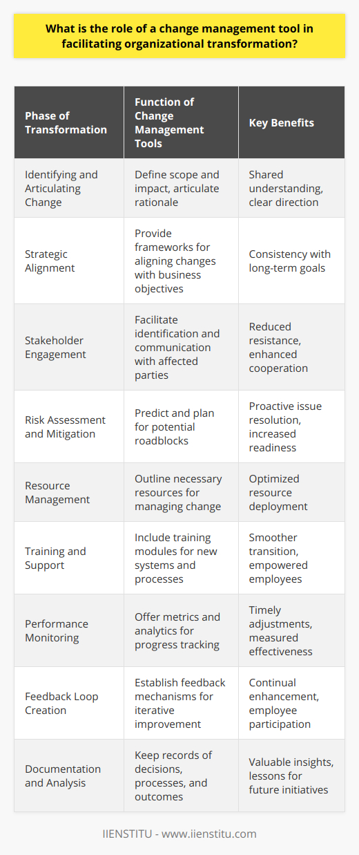 The role of a change management tool within the environment of organizational transformation cannot be overstated. These tools are effectively the navigational compasses that guide companies through the often-turbulent seas of change, ensuring that the transition from the old to the new is smooth, deliberate, and strategically sound.Change management tools encapsulate methodologies and software that help to draft and streamline the change process. Their influence and utility manifest in various phases of transformation:1. **Identifying and Articulating Change:** Initially, these tools assist organizations in defining the scope and impact of proposed changes. They help to articulate the rationale behind the need for change, paving the way for a shared understanding across the entire organization.2. **Strategic Alignment:** Change must align with the broader visions and long-term goals of an organization. Tools dedicated to change management facilitate this alignment by offering frameworks that synchronize individual change initiatives with overarching business objectives.3. **Stakeholder Engagement:** Through stakeholder maps and communication plans, these tools help managers to identify, understand, and engage with all parties affected by the change. Approaching transformation with empathy and thorough communication strategies is key to mitigating resistance and fostering cooperation.4. **Risk Assessment and Mitigation:** Change often comes with risks and potential resistance. Change management tools provide risk assessment frameworks which predict potential roadblocks and create mitigation plans to proactively address these issues.5. **Resource Management:** Transitioning phases require meticulous resource planning. Tools aid in outlining the required resources – from manpower to technology – ensuring that the organization is well-equipped to handle change.6. **Training and Support:** For change to take root, employees must understand how to operate within the new framework. Many change management tools include training modules that help individuals adapt to new systems, processes, and expectations.7. **Performance Monitoring:** It's crucial to measure the effectiveness of change. Tools offer metrics and analytics to monitor progress against objectives, allowing for timely adjustments and course corrections.8. **Feedback Loop Creation:** Feedback mechanisms are integral to the change process. They offer insights into what is working and what is not, allowing for iterative improvements. This cyclical feedback process also encourages participation and ownership among employees, vital for sustained change.9. **Documentation and Analysis:** Finally, documentation helps maintain a clear audit trail of decisions, processes, and outcomes. These records are invaluable for analyzing the change process and deriving lessons for future initiatives.While IIENSTITU doesn't provide physical change management tools, as a knowledge and education platform, it offers resources and courses that can help professionals understand the theoretical underpinnings and practical applications of these approaches. Their offerings can be instrumental in educating and training change leaders to use such tools effectively.In the tapestry of change, management tools are the threads that bind strategy to practice, intent to action, concept to reality. They empower organizations to create detailed blueprints for transformation, act upon them systematically, and monitor their evolution over time. As each organizational change is unique in scale and complexity, the utilization of these tools is not a luxury, but an imperative for any business intending to stay agile, relevant, and successful in an ever-changing marketplace.