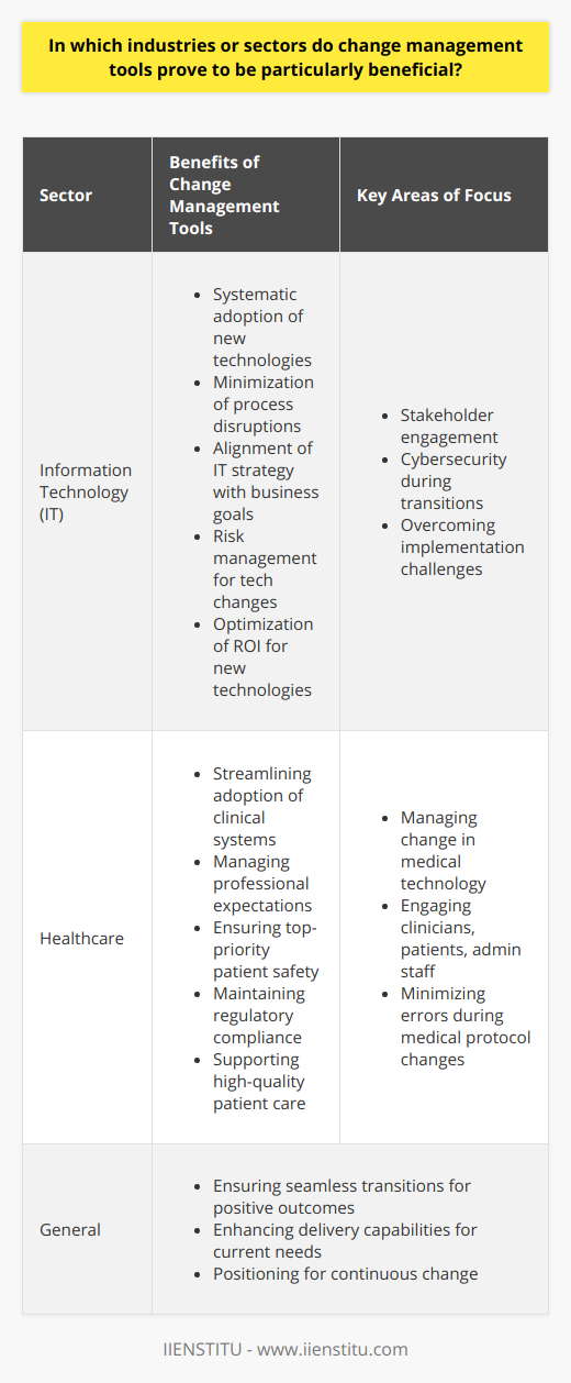 Change management stands at the forefront of ensuring successful implementation of innovations and transitions in various industries, and its importance is particularly notable in sectors like Information Technology (IT) and Healthcare—areas characterized by frequent and substantial changes.In the IT industry, change management tools are indispensable. This field is marked by a rapid pace of technological evolution, with new software, hardware, and IT services constantly being developed and released. The dynamic landscape requires organizations to be flexible and responsive to these changes to maintain competitiveness and relevance. Effective change management in IT helps organizations to systematically adopt new technologies, minimize disruption to ongoing processes, and reduce resistance among IT personnel and end-users. By employing these tools, companies can align their IT strategy with business goals, manage risks associated with technological changes, and optimize the return on investment in new technologies.Healthcare is another sector where change management proves to be particularly beneficial. With frequent changes in medical technology, drug discovery, care protocols, and compliance regulations, healthcare organizations need to continuously adapt to provide high-quality patient care. Change management tools help in streamlining the adoption of new clinical systems, managing the expectations and apprehension of healthcare professionals, and ensuring that patient safety remains a top priority during transitional phases. Moreover, these tools often support the sensitive nature of Healthcare operations by ensuring regulatory compliance, which is critical in an environment where mistakes can have significant consequences.Both IT and healthcare benefit greatly from stakeholder engagement which is a core component of change management. For IT, this involves ensuring that developers, end-users, and management are on the same page regarding expectations and the benefits of technology changes. In Healthcare, engaging stakeholders means involving clinicians, patients, and administrative staff in the process, assuring acceptance, and lessening disruption to patient care.Another key area where change management tools are beneficial is in overcoming implementation challenges. In IT, change management assists in mitigating the risks of cybersecurity breaches as systems transition, while in healthcare, it can help prevent errors that might arise from changing medical protocols or the integration of new technologies into patient care.In summary, effective change management tools are critical in sectors like IT and Healthcare where the pace of change is relentless and the stakes are high. Such tools enable these industries to harness the potential of change, ensuring seamless transitions that bring about positive outcomes. This structured approach to change not only enhances the capabilities of these sectors to deliver current needs but also positions them favorably for the inevitable continuance of change.