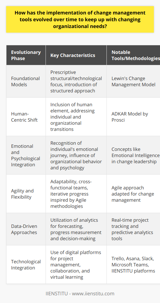 Change management tools, once rooted in more traditional project management techniques, have undergone a significant evolution, adapting to the rapidly fluctuating corporate landscapes of today's world. Historically, these tools were often prescriptive, with a focus on ensuring that a particular change, usually structural or technological, was implemented according to plan. Consequently, early change management tools and methodologies like Lewin's Change Management Model, which introduced the concepts of unfreezing, changing, and refreezing, laid the groundwork for a structured approach to organizational change.As time progressed, a recognized need arose for a more nuanced approach that encompassed not just the logistical execution of change, but also the human element. The ADKAR model, developed by Prosci, a notable entity in the change management field, reflects this shift with its emphasis on awareness, desire, knowledge, ability, and reinforcement, showcasing a roadmap that addresses individual transitions alongside organizational ones.The emergence of people-centric approaches led change management to embrace the emotional and psychological journey individuals undergo during a change process. This transition has been further influenced by theoretical advancements in organizational behavior and psychology, with concepts such as emotional intelligence becoming increasingly important in leading change initiatives. The understanding that change is not just an event but a process that individuals experience differently necessitated tools that support change at multiple levels, from personal transition to corporate strategy.Moreover, as the pace of change accelerated within the global business environment, organizations began to seek more flexibility in their change processes. Agile methodologies, initially developed for software development, became a revelation for change management. The agile approach, focusing on adaptability, cross-functional teams, and iterative progress, has informed change management tools, allowing for incremental adjustments and quick responses to new information and circumstances.In parallel with these developments, the digital revolution has ushered in an era where data is readily available and increasingly vital. Modern change management now regularly utilizes analytics to forecast trends, measure progress, and make informed decisions. Tools that enable tracking of projects in real-time, assess the impact of changes, and provide predictive insights have become integral. Data has thus not only provided a means to quantify the success of change but also to preemptively manage resistance and engagement.Finally, technology itself has been woven into the fabric of change management tools. Digital platforms for project management like Trello or Asana, collaboration tools such as Slack or Microsoft Teams, and virtual learning environments offered by organizations such as IIENSTITU have become commonplace. These technological resources assist change managers in coordinating activities, disseminating information, and maintaining alignment among team members, regardless of physical location.In sum, the evolution of change management tools mirrors the broader transformation of the business environment, from more stable and predictable to dynamic and complex. It reflects a deeper appreciation for the human aspects of change, a pressing need for agility and flexibility, a reliance on robust data and analytics, and an embrace of enabling technologies. As organizational needs continue to evolve, so too will the tools designed to facilitate change, ensuring that transformation is not just manageable but achievable.