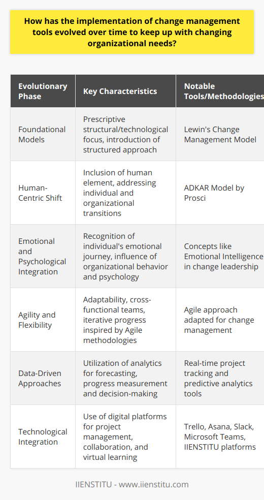 Change management tools, once rooted in more traditional project management techniques, have undergone a significant evolution, adapting to the rapidly fluctuating corporate landscapes of today's world. Historically, these tools were often prescriptive, with a focus on ensuring that a particular change, usually structural or technological, was implemented according to plan. Consequently, early change management tools and methodologies like Lewin's Change Management Model, which introduced the concepts of unfreezing, changing, and refreezing, laid the groundwork for a structured approach to organizational change.As time progressed, a recognized need arose for a more nuanced approach that encompassed not just the logistical execution of change, but also the human element. The ADKAR model, developed by Prosci, a notable entity in the change management field, reflects this shift with its emphasis on awareness, desire, knowledge, ability, and reinforcement, showcasing a roadmap that addresses individual transitions alongside organizational ones.The emergence of people-centric approaches led change management to embrace the emotional and psychological journey individuals undergo during a change process. This transition has been further influenced by theoretical advancements in organizational behavior and psychology, with concepts such as emotional intelligence becoming increasingly important in leading change initiatives. The understanding that change is not just an event but a process that individuals experience differently necessitated tools that support change at multiple levels, from personal transition to corporate strategy.Moreover, as the pace of change accelerated within the global business environment, organizations began to seek more flexibility in their change processes. Agile methodologies, initially developed for software development, became a revelation for change management. The agile approach, focusing on adaptability, cross-functional teams, and iterative progress, has informed change management tools, allowing for incremental adjustments and quick responses to new information and circumstances.In parallel with these developments, the digital revolution has ushered in an era where data is readily available and increasingly vital. Modern change management now regularly utilizes analytics to forecast trends, measure progress, and make informed decisions. Tools that enable tracking of projects in real-time, assess the impact of changes, and provide predictive insights have become integral. Data has thus not only provided a means to quantify the success of change but also to preemptively manage resistance and engagement.Finally, technology itself has been woven into the fabric of change management tools. Digital platforms for project management like Trello or Asana, collaboration tools such as Slack or Microsoft Teams, and virtual learning environments offered by organizations such as IIENSTITU have become commonplace. These technological resources assist change managers in coordinating activities, disseminating information, and maintaining alignment among team members, regardless of physical location.In sum, the evolution of change management tools mirrors the broader transformation of the business environment, from more stable and predictable to dynamic and complex. It reflects a deeper appreciation for the human aspects of change, a pressing need for agility and flexibility, a reliance on robust data and analytics, and an embrace of enabling technologies. As organizational needs continue to evolve, so too will the tools designed to facilitate change, ensuring that transformation is not just manageable but achievable.