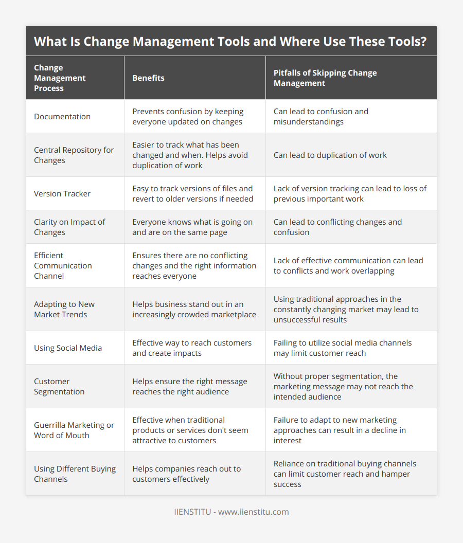 Documentation, Prevents confusion by keeping everyone updated on changes, Can lead to confusion and misunderstandings, Central Repository for Changes, Easier to track what has been changed and when Helps avoid duplication of work, Can lead to duplication of work, Version Tracker, Easy to track versions of files and revert to older versions if needed, Lack of version tracking can lead to loss of previous important work, Clarity on Impact of Changes, Everyone knows what is going on and are on the same page, Can lead to conflicting changes and confusion, Efficient Communication Channel, Ensures there are no conflicting changes and the right information reaches everyone, Lack of effective communication can lead to conflicts and work overlapping, Adapting to New Market Trends, Helps business stand out in an increasingly crowded marketplace, Using traditional approaches in the constantly changing market may lead to unsuccessful results, Using Social Media, Effective way to reach customers and create impacts, Failing to utilize social media channels may limit customer reach, Customer Segmentation, Helps ensure the right message reaches the right audience, Without proper segmentation, the marketing message may not reach the intended audience, Guerrilla Marketing or Word of Mouth, Effective when traditional products or services don't seem attractive to customers, Failure to adapt to new marketing approaches can result in a decline in interest, Using Different Buying Channels, Helps companies reach out to customers effectively, Reliance on traditional buying channels can limit customer reach and hamper success