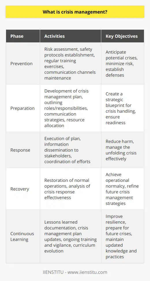 Crisis management is a crucial process that organizations and individuals undertake to handle unexpected and disruptive events that can potentially cause harm or instability. It encompasses a wide range of activities designed to mitigate the impact of such crises and to ensure a rapid return to normalcy.The essence of crisis management involves identifying potential threats before they occur, preparing response strategies, handling the crisis when it unfolds, and developing means to manage its aftermath. This process typically entails distinct phases: prevention, preparation, response, and recovery.Prevention is the first line of defense against crises. It involves careful risk assessment and analysis to anticipate potential crises, whether they stem from natural disasters, technological mishaps, financial downturns, or other sources. Proactive measures such as establishing safety protocols, conducting regular training exercises, and maintaining open lines of communication are part of preventive strategies.Preparation involves creating a comprehensive crisis management plan. This plan is a roadmap outlining the necessary steps to handle various types of crises. It incorporates roles and responsibilities for crisis management teams, and communication strategies, as well as resources allocation necessary to deal with emergencies effectively. The response phase is the execution of the crisis management plan. During an actual crisis, swift and decisive action is key to reducing harm. Crisis management teams work to ensure that accurate information is relayed to all stakeholders, from employees to the public, and that efforts are coordinated efficiently to contain and resolve the crisis.Recovery follows the immediate crisis response. It seeks to restore normal operations and addresses longer-term impacts of the crisis. This includes an analysis of the response to determine what worked well and what did not. Insights gained from this assessment are invaluable for refining future crisis management plans and strategies.Throughout each stage of crisis management, clear, and transparent communication is vital. All messages should be consistent and accurate to maintain trust and credibility with internal and external stakeholders.One of the key differentiators of successful crisis management is continuous learning and adaptation. Organizations must draw lessons from every crisis to bolster their resilience for future occurrences. This includes updating plans, training for new potential risks, and maintaining a culture of vigilance.In the domain of professional training for crisis management, organizations such as IIENSTITU offer specialized courses that equip individuals and companies with the skills and knowledge required to effectively navigate and manage crises. These educational programs bridge the gap between theoretical knowledge and practical application, ensuring that theoretical insights are transferable to real-world situations. By continuously evolving their curricula, institutions like IIENSTITU play an essential role in advancing the field of crisis management and developing proficient managers capable of facing tomorrow's challenges with confidence and strategic insight.