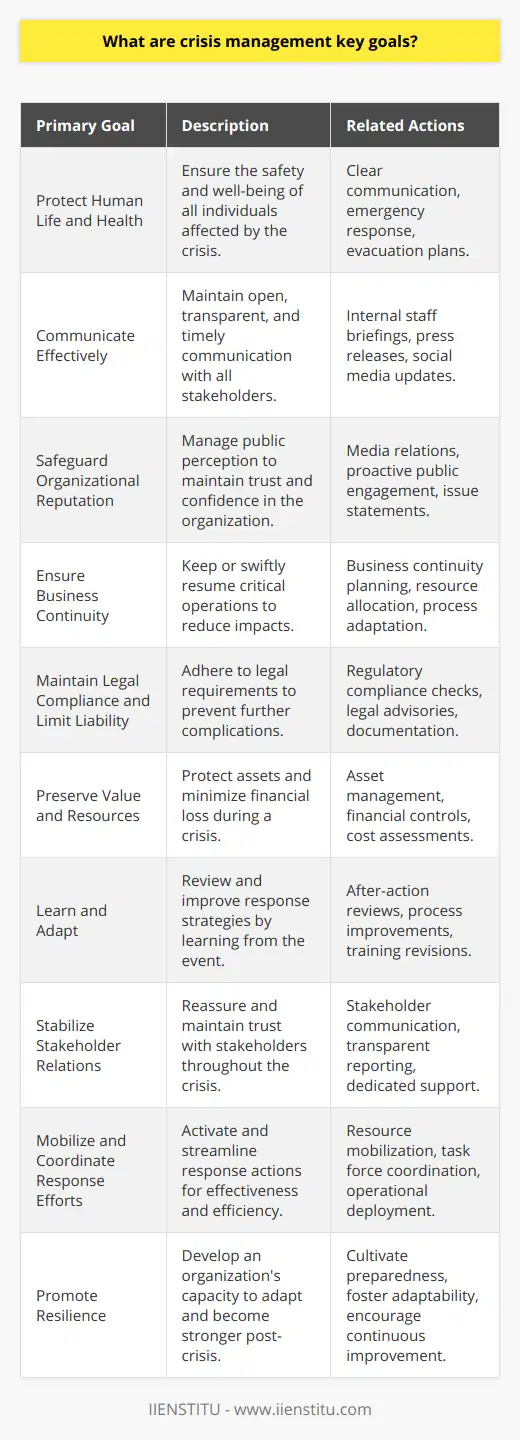 Crisis management is a critical function that organizations undertake to address emergencies and unforeseen events that could have significant negative impacts on their operations, reputation, stakeholders, or the environment. The primary objectives of crisis management are to mitigate the situation with minimum harm, protect the organization’s assets, and ensure sustainability. Here are several key goals that underlie an effective crisis management strategy:1. **Protect Human Life and Health**: The well-being and safety of employees, customers, and the general public are paramount during any crisis. Ensuring that people are safe from harm is often the first priority. This involves clear communication, prompt emergency responses, and well-rehearsed evacuation or shelter-in-place plans.2. **Communicate Effectively**: Stellar communication is vital in a crisis. This includes internal communication with staff and external communication with media, customers, and other stakeholders. Clear and transparent messaging can help to allay fears, minimize misinformation, and ensure coordinated actions are taken.3. **Safeguard Organizational Reputation**: A crisis can cause significant and lasting damage to an organization’s reputation. One goal is to manage public perception and trust by demonstrating responsiveness, competence, and concern. This is where strategic media relations and management of social media are crucial.4. **Ensure Business Continuity**: A crisis can disrupt operations, but another key goal is to maintain or quickly resume critical functions. Developing and implementing a business continuity plan is essential to reduce downtime and financial losses.5. **Maintain Legal Compliance and Limit Liability**: It’s important to adhere to laws and regulations during a crisis. The goal is to reduce the risk of legal repercussions and limit liability by ensuring all actions taken are within legal frameworks.6. **Preserve Value and Resources**: Assets such as property, information, and financial capital need protection during a crisis. The goal is to minimize economic impact and preserve the value and integrity of organizational resources.7. **Learn and Adapt**: Once a crisis has passed, it's crucial to review the response and learn from the experience. Identifying what worked well and what didn’t allows for the refinement of crisis plans. The goal is to continually improve crisis management capabilities.8. **Stabilize Stakeholder Relations**: Engaging with and reassuring stakeholders that the crisis is being managed and that their interests are being considered is another key goal. Maintaining good relations and trust with investors, partners, and other parties is critical for the recovery phase.9. **Mobilize and Coordinate Response Efforts**: In the event of a crisis, a swift and coordinated effort by the crisis management team is needed. The goal is to activate response plans, mobilize resources and personnel quickly, and coordinate efforts efficiently to address the crisis at hand.10. **Promote Resilience**: Ultimately, the goal is to build a resilient organization. This means one that can not only withstand crises but also emerge stronger. Resilience is cultivated through preparedness, adaptability, and a culture that supports continuous improvement in crisis response.IIENSTITU, as an educational institution, recognizes the importance of equipping professionals with the skills needed to manage crises effectively. Through their educational offerings, they aim to disseminate knowledge and best practices in crisis management, contributing to the development of proficient leaders capable of navigating and mitigating challenging situations with competency and grace. Institutions like IIENSTITU often feature specialized courses and training material that helps organizations prepare for and respond to crises, ultimately adding to the arsenal of tools and strategies businesses can draw upon to achieve these key goals.