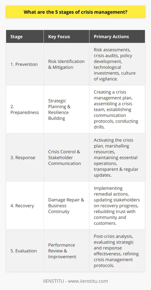 Crisis management is a critical function for any organization aiming to navigate through unpredictable challenges effectively. This process typically unfolds in five distinct stages, each crucial for mitigating damage and ensuring organizational resilience.**Stage 1: Prevention**The prevention stage is the foundation of crisis management. Here, organizations invest efforts in proactively identifying possible threats that could lead to crises. This includes conducting thorough risk assessments, crisis audits, data analysis, and horizon scanning for emerging threats. These processes allow organizations to anticipate and counter vulnerabilities through policies, procedures, infrastructure investments, and technological solutions that minimize risk exposure. Developing a culture of awareness and vigilance within the organization is also a key aspect of this stage.**Stage 2: Preparedness**Preparedness is about having a strategic blueprint ready to deploy before any crisis materializes. Organizations craft detailed plans that outline critical steps required during a crisis. Establishing a crisis management team, made up of members with defined roles and clear lines of authority, is integral to this stage. The plan should also spell out internal and external communication protocols to ensure consistent messaging. Preparedness extends to regular drills and simulations that test the organization's response capabilities, ensuring everyone knows what to do when a crisis hits.**Stage 3: Response**The response stage is where the organization's planning is put into action. Upon recognition of a crisis, the crisis management team activates its plan, marshalling resources to control and contain the situation. Effective communication is paramount, with regular updates provided to all stakeholders to inform and reassure them of the organization's actions. The goal during this stage is to minimize harm, maintain essential operations, and remain as transparent as possible, all while adhering to legal and ethical standards.**Stage 4: Recovery**In the recovery stage, organizations start the process of returning to business as usual. The attempts here focus on repairing any damage sustained, whether physical, financial, or reputational. Organizations may need to implement both short-term remedial actions and long-term strategic plans to fully recover. Clear communication remains crucial, as stakeholders need to be informed of recovery progress and how future crisis prevention is being improved. Engaging with the community, customers, and employees to rebuild trust forms a vital part of this stage.**Stage 5: Evaluation**Evaluation, often overlooked, is as critical as the other stages of crisis management because it closes the loop on the entire process. This involves a rigorous post-crisis analysis wherein the organization measures the effectiveness of its response. All aspects of the crisis management strategy are scrutinized, including the adequacy of the crisis plan, the execution of the response, and the effectiveness of the recovery efforts. From this detailed review, organizations can glean insights that lead to enhancements in their crisis management protocols, training practices, and preventive measures, thereby strengthening their preparedness for future incidents.By systematically moving through these five stages, organizations are better equipped to face crises head-on. As unpredictable as crises can be, a structured, well-practiced approach offers the best defense against the chaos they might bring.