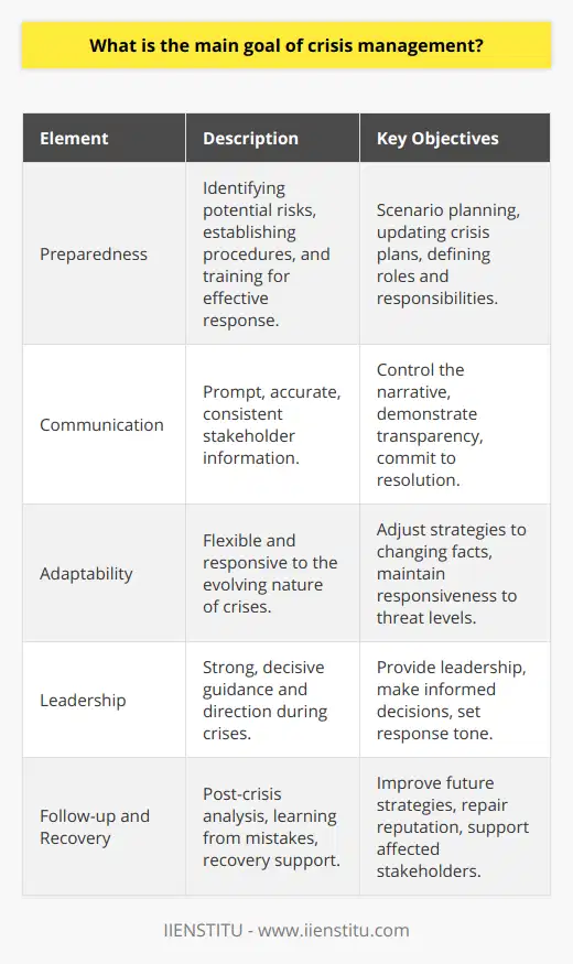 Crisis management is an essential component of strategic planning for any organization, designed to deal with unexpected events that can pose a significant threat. The definition of crisis management extends to the development and application of strategies aimed at coping with emergencies or disasters that interrupt normal operations or have the potential to inflict harm to the organization's finances, reputation, or stakeholders.The main goal of crisis management is to safeguard the organization and its stakeholders from the effects of a crisis by ensuring a swift and efficient response. It is about limiting the short-term damage and reducing the potential long-term repercussions. The overarching objective is to maintain or quickly resume business operations, safeguard the organizational reputation, and ultimately ensure the survival of the entity. To realize this goal, crisis management incorporates several essential elements:1. **Preparedness**: At the heart of crisis management is preparedness. This involves identifying potential risks, establishing procedures, and training employees to respond effectively. An organization must engage in scenario planning and maintain an updated crisis management plan that outlines the roles and responsibilities of team members.2. **Communication**: Effective communication is crucial when a crisis strikes. Organizations must communicate promptly, accurately, and with a consistent message to all relevant stakeholders, including employees, customers, investors, and the media. This not only helps in controlling the narrative but also in showing transparency and commitment to resolution.3. **Adaptability**: The ability to adapt to the evolving nature of a crisis is critical. What starts as a small issue can quickly spiral into a major one. An effective crisis management strategy must be flexible and responsive to changing facts and levels of threat.4. **Leadership**: Strong, decisive leadership is the backbone of effective crisis management. Leaders must step forward, take charge of the situation, provide guidance, make decisions based on available information, and set the tone for the organization's response.5. **Follow-up and Recovery**: The aftermath of a crisis involves a thorough analysis of the response, learning from any mistakes, and applying those lessons to improve future crisis management strategies. Critical to this phase is also the effort to repair any damage to the organization's reputation, and the establishment of programmes designed to support recovery for those affected.In conclusion, the ultimate goal of crisis management is to navigate through a crisis with minimal disruption and to emerge with the organization's reputation, operations, and stakeholder trust intact or even strengthened. Through careful planning, transparent communication, flexibility, decisive leadership, and focused recovery efforts, organizations are better equipped to manage the unexpected challenges and uncertainties that crises bring.