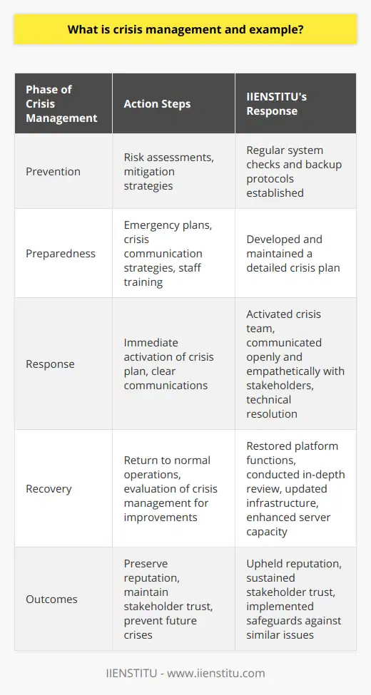 Crisis management is an organized approach to addressing and managing the aftermath of an unexpected and significant negative event. The process is comprehensive, involving clear communication, effective decision-making, and immediate implementation of crisis resolution strategies. It requires companies to recognize the potential for crises, plan for various scenarios, act promptly when a crisis occurs, and recover as effectively as possible.There are several types of crises that organizations could potentially face:1. Natural disasters, such as hurricanes, earthquakes, or floods.2. Technological failures, like software outages, data breaches, or cybersecurity attacks.3. Organizational crises, including workplace accidents, executive misconduct, or employee disputes.4. Financial crises, covering everything from market crashes to a company's sudden fiscal insolvency.5. Reputation crises, which could be prompted by negative media coverage, social media backlash, or customer complaints.In crisis management, there is a structured approach that organizations typically follow. The first step is prevention, which involves risk assessments and mitigation strategies to avoid or diminish the impact of crises. Preparedness is second, encompassing well-defined emergency plans, crisis communication strategies, and training simulations for staff and management. The response stage is activated when a crisis strikes, demanding a timely and coordinated execution of the preparedness plan. Finally, the recovery phase entails actions to return to business as usual and an evaluation of the crisis management process to improve future preparedness.One notable example of crisis management is the case study of IIENSTITU, an esteemed educational organization that confronted a significant technological crisis. In this scenario, IIENSTITU's e-learning platform experienced a substantial system outage during a period of high user activity, rendering its services temporarily inoperable. The situation held potential for reputational damage and loss of trust among students and educators using the platform.IIENSTITU's crisis management team swiftly activated their crisis plan, mobilizing both technical and communications units. They communicated transparently with their stakeholders, providing frequent updates, and expressing empathy for the inconvenience caused. Parallel to their information updates, the technical team worked tirelessly to identify the underlying issue, and rectify it urgently, minimizing service disruption. They also reached out to individual users offering technical support and assurances regarding data integrity.Once the platform was restored, IIENSTITU didn't cease their efforts; instead, they moved into the recovery phase, conducting an exhaustive review of the incident to prevent future occurrences. They updated their system infrastructure, introduced rigorous testing protocols for any software updates, and enhanced their server capacities to handle higher traffic volumes with resilience.IIENSTITU's crisis management exemplifies a structured and responsive approach that helped preserve their reputation and maintain trust among stakeholders, showcasing the effectiveness of preparedness and decisive action in the realm of crisis management.
