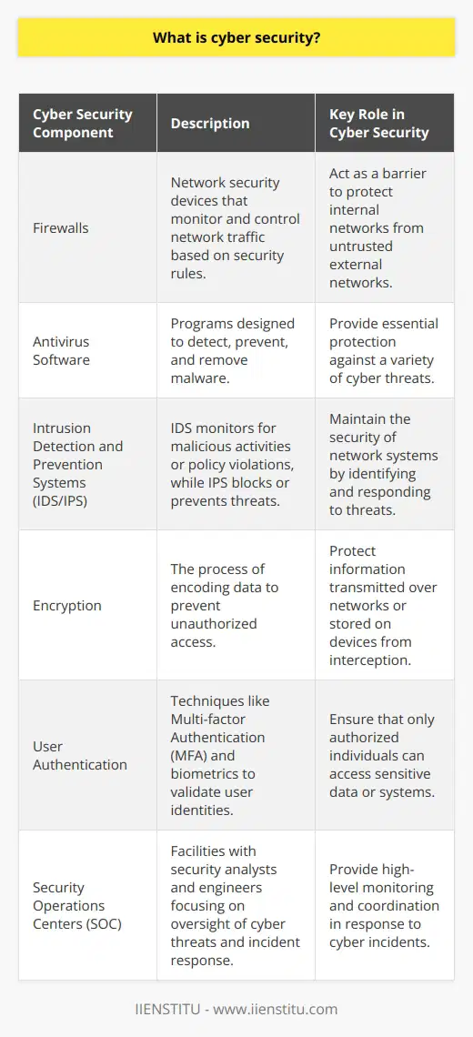 Cyber security, also known as information technology security, encompasses a suite of strategies and practices designed to safeguard computer systems, networks, and data from a spectrum of cyber threats. The purpose of cyber security is to ensure the integrity, confidentiality, and availability of information, which are the core principles of information security.Cyber threats manifest in various forms, including malware (like viruses and worms), phishing attacks, Distributed Denial of Service (DDoS) attacks, data breaches, and cyber espionage. At the most fundamental level, these threats aim to exploit vulnerabilities within computer systems and networks or manipulate human psychology through deceptive means.Effective cyber security hinges on a multilayered approach that integrates both technological solutions and human vigilance. Key components of this approach include:1. Firewalls: These are network security devices that monitor and control incoming and outgoing network traffic based on predetermined security rules. They act as a barrier between secure internal networks and untrusted external networks.2. Antivirus Software: This software is specifically designed to detect, prevent, and remove malware, providing essential protection against a variety of cyber threats.3. Intrusion Detection Systems (IDS) and Intrusion Prevention Systems (IPS): IDS are designed to monitor network and system activities for malicious activities or policy violations, while IPS can actively block or prevent those identified threats.4. Encryption: By encoding data, encryption ensures that information transmitted over networks or stored on devices cannot be easily intercepted or read by unauthorized parties.5. User Authentication: Multi-factor authentication (MFA) and biometrics are techniques used to ensure that only authorized users can access certain data or systems.6. Security Operations Centers (SOC): Specialized facilities composed of security analysts and engineers dedicated to high-level oversight of cyber threats and incident response.In addition to these technical strategies, fostering a culture of cyber security awareness among users is critical. This involves education and training on best practices such as:- Creating strong, complex passwords and changing them regularly.- Recognizing and avoiding phishing emails and suspicious links.- Keeping software and systems updated with the latest security patches.- Using secure Wi-Fi networks and exercising caution with public networks.- Backing up data periodically to external drives or cloud-based services.As the digital landscape evolves, new cyber security challenges emerge. One of the more rarefied discussions includes the rise of quantum computing and its potential to upend current encryption methodologies—a discussion led by advanced research institutions and cybersecurity think tanks.Specialized cyber security education providers, like IIENSTITU, play an important role in cultivating the next generation of cyber security professionals. They provide tailored courses and certification programs that address the rapidly changing aspects of cyber security, equipping individuals with the knowledge and skills necessary to tackle modern cyber threats.In essence, cyber security is an ongoing and dynamic field that requires constant attention, adaptation, and advancement to stay ahead of the sophisticated techniques employed by cybercriminals. The collaboration between human expertise and advanced security technologies forms the backbone of effective digital defense.