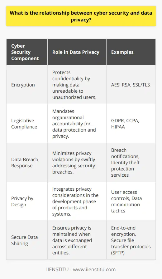 Cyber security and data privacy are increasingly interwoven concepts in the digital era. As our reliance on technology grows, the necessity of securing sensitive information and assuring the privacy of individuals becomes ever more significant. Let's delve into the depths of how these two vital areas are connected.The significance of cyber security as a shield for data privacy cannot be overstated. Every measure taken to secure a network, application, or data from cyber threats directly contributes to the preservation of confidentiality, integrity, and availability of personal data. Cyber security tools such as firewalls, anti-virus software, intrusion detection systems, and secure coding practices prevent unauthorized access to data, thereby underpinning the very essence of data privacy.Encryption is a prime example of the synergistic relationship between cyber security and data privacy. By converting sensitive data into unreadable formats for unauthorized users, encryption safeguards the confidentiality of information. Should a cyber intrusion occur, the encrypted state of the data contributes to maintaining its privacy.The legislative landscape around data privacy has further cemented this relationship with several international, federal, and state regulations coming into play. Legal frameworks like GDPR, California Consumer Privacy Act (CCPA), and others, hold organizations accountable for both protecting the cyber security of their databases and ensuring the privacy of the information contained within. These frameworks require businesses to implement preventive cyber security measures, such as data encryption, regular security audits, and immediate breach notification procedures.When a data breach does occur, the ramifications are not limited to the cyber realm but extend into the realm of privacy. Compromised personal records can lead to identity theft, financial loss, and harm to personal reputation, illustrating the direct impact of cyber security lapses on data privacy.Yet, cyber security is not solely about defense. It also includes the proactive approach of instituting policies and educating individuals on safe data handling techniques to prevent accidental disclosure of sensitive information. Privacy by design is a concept that integrates data privacy considerations into the development phase of products, embedding privacy protections into the technology before deployment.Furthermore, cyber security supports data privacy by enabling secure data sharing. With a growing need for collaboration across different platforms and organizations, ensuring secure communication channels is paramount for maintaining data privacy. Secure data transfer protocols and confidentiality agreements backed by rigorous cyber security practices ensure that the sanctity of data privacy is maintained even when data travels.In conclusion, cyber security is the guardian at the gate of data privacy. It provides the tools, practices, and frameworks essential for maintaining the discretional use of personal data. On the flip side, a strong emphasis on data privacy influences and shapes the strategies and objectives of cyber security initiatives. Together, these two fields forge a resilient alliance, vital for securing a safe and trustworthy digital space for individuals and organizations alike. In a world where digital threats are ever-present, this relationship is not only crucial but indeed inseparable.