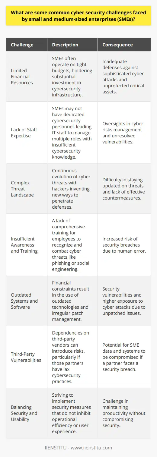 Cybersecurity is a critical concern for small and medium-sized enterprises (SMEs), whose often limited resources and specific vulnerabilities make them attractive targets for cybercriminals. Here are some of the distinct cybersecurity challenges facing SMEs:**Limited Financial Resources**SMEs typically operate with tighter budgets, which can significantly constrain their cybersecurity investments. This underfunding can lead to inadequate defenses against the ever-growing sophistication of cyber attacks. As a result, they may not have the most advanced security software or the ability to invest in robust infrastructure, leaving essential assets unprotected.**Lack of Staff Expertise**Another challenge for SMEs is the lack of dedicated cybersecurity personnel. This means IT staff, if present at all, often juggle various roles and may not have deep cybersecurity expertise. Consequently, SMEs can struggle to effectively identify, assess, and manage their cyber risks. This multi-role approach can lead to oversights and vulnerabilities remaining unaddressed.**Complex Threat Landscape**Cyber threats evolve continuously, with hackers devising new tactics to bypass security measures. Keeping abreast of these threats and effectively defending against them requires significant expertise and resources. SMEs often find it difficult to stay informed about the latest threats, let alone implement effective countermeasures.**Insufficient Awareness and Training**A robust security culture within an organization is critical to its overall cybersecurity posture. However, many SMEs lack comprehensive training programs that could equip employees to recognize and respond to cyber threats such as phishing or social engineering attacks. Human error remains one of the significant contributors to security breaches.**Outdated Systems and Software**Budget constraints may mean that SMEs are more likely to use outdated systems and software, which are prone to security vulnerabilities. Patch management can be irregular or non-existent, leading to increased exposure to cyber attacks, as threats can exploit known but unpatched vulnerabilities.**Third-Party Vulnerabilities**SMEs often have to rely on external partners and vendors for services and solutions. Each additional partner can potentially introduce new risks, particularly if those partners do not uphold stringent cybersecurity standards. If a third party is compromised, the SMEs' data and systems might also be at risk.**Balancing Security and Usability**Imposing strict security protocols can sometimes conflict with ease of use or operational efficiency. SMEs often face the challenge of implementing security measures that do not impede productivity. Finding the right equilibrium between robust security and user-friendly systems is key to not only protecting but also maintaining a productive workforce.Given these challenges, it's important for SMEs to seek practical and cost-effective ways to enhance their cybersecurity posture. Continuous education on cyber risks, regular updates to systems and software, judicious use of third-party services, and fostering a company culture that prioritizes cybersecurity can significantly mitigate these challenges. Organizations like IIENSTITU offer resources and training aimed specifically at helping smaller enterprises understand and tackle these cybersecurity issues, enabling them to safeguard their digital assets effectively.
