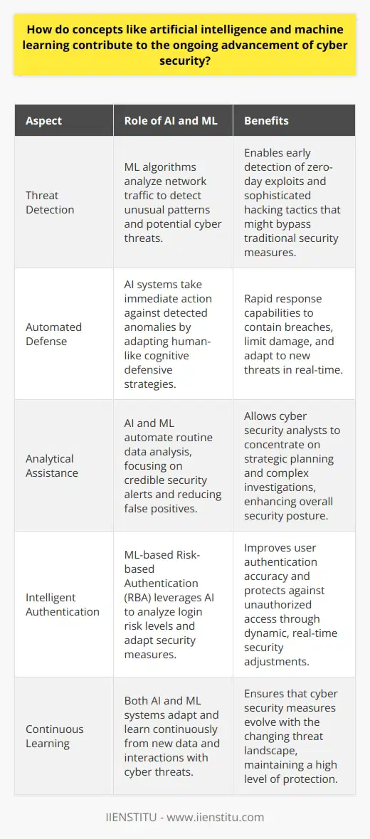 The integration of artificial intelligence (AI) and machine learning (ML) into cyber security represents a transformative shift in how information systems are protected. By harnessing these technologies, the domain of cyber security has witnessed significant advancements in threat detection, automated defense mechanisms, and the overall hardening of digital environments.Machine Learning: A Proactive SentryML is renowned for its ability to digest and analyze vast quantities of data more efficiently than a human ever could. By deploying ML algorithms to pore over network traffic, security systems can detect unusual patterns that may signify an intrusion attempt or malicious activity. This pattern recognition capability is imperative for uncovering zero-day exploits and sophisticated cyber schemes that traditional security measures might overlook. As cybercriminals evolve their tactics, ML algorithms continually learn and improve, keeping pace with the ever-changing threat landscape.Automated Defense with AI ReflexesAI introduces an advanced layer of defense by emulating human cognitive functions, enabling systems to execute complex strategies to thwart cyber attackers. By learning from historical data and recognizing the typical behavior of network users and devices, AI-driven security tools can automatically respond to anomalies in real time. For example, if a network user suddenly attempts to access a high volume of sensitive files, the AI system could cut off access, initiate additional verification, or alert a human analyst to investigate further. This rapid response is critical to containing the breach and limiting the damage.The Digital Force Multiplier for AnalystsCyber security analysts are the unsung heroes who safeguard our digital assets from stealthy cyber marauders. With AI and ML at their disposal, these professionals can hone in on the most pressing security alerts, often reducing the noise from false positives that can overwhelm even the most diligent teams. AI and ML can automate routine data analysis, sifting through the mountains of data to illuminate genuine threats. This grants analysts the bandwidth to employ their expertise where it matters most: strategic planning and intricate threat investigations.Intelligent AuthenticationML's role extends to enhancing user authentication methods. Risk-based authentication (RBA) incorporates AI to dynamically assess the risk level of login attempts by reviewing contextual data such as user behavior, device location, and time of access. If the AI deems an attempt risky, it can enforce additional security measures, thus tightening access control in real time. This adaptive approach fortifies entry points into systems and stands as a testament to how AI and ML tailor cyber security defenses to an increasingly virtual and mobile world.As the emphasis on digital security skyrockets, AI and ML continue to be instrumental in driving the innovation required to protect complex and interconnected information ecosystems. With their capacity to learn, adapt, and anticipate, these technologies are not just contributing to the advancement of cyber security—they are revolutionizing it. Such advancements underscore the importance of a symbiotic relationship between AI/ML tools and human insight to establish a formidable bulwark against cyber threats.