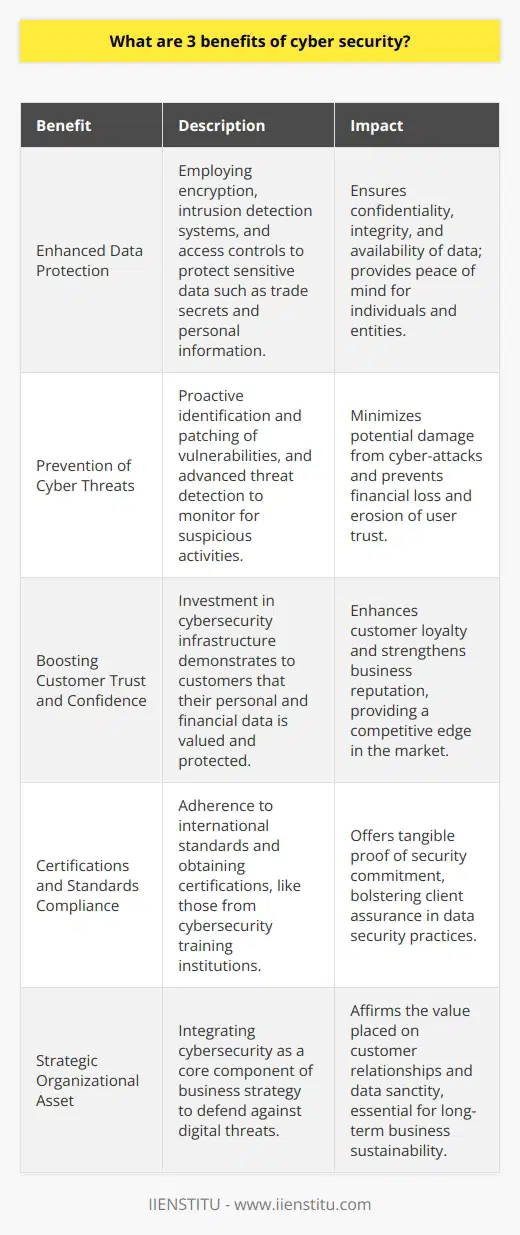 Cyber security is an essential aspect of digital life, providing numerous benefits that extend far beyond the simple firewall of yesteryears. In a world where data is often more valuable than traditional currency, protecting this intangible asset becomes paramount. Three notable advantages of cyber security range from safeguarding sensitive data to boosting consumer confidence. Let's delve into these benefits, which are pivotal in the modern era of information technology.**Enhanced Data Protection**: Cyber security measures are akin to a fortified barrier guarding the realm of digital information. Sensitive data which encompasses trade secrets, personal information, and national security intelligence, are potential targets for cybercriminals. A comprehensive cyber security strategy employs a multitude of defense mechanisms such as encryption, intrusion detection systems, and rigorous access controls to shield such data from nefarious actors. The protection afforded by these measures ensures the sanctity of data’s confidentiality, integrity, and availability. By keeping the data intact and in the right hands, cyber security provides peace of mind to entities and individuals alike who rely on digital channels for their operations and daily activities.**Prevention of Cyber Threats**: The landscape of cyber threats is vast and constantly evolving, with hackers devising new methods to exploit system vulnerabilities. Dealing with cyber security means being proactive rather than reactive. Industry-standard cyber security practices offer a proactive stance by identifying potential vulnerabilities and patching them before they can be exploited. Security measures also involve the deployment of advanced threat detection systems that monitor networks and systems for suspicious activities. When threats like malware and phishing attacks are identified early, an organization can take immediate steps to isolate and eliminate the threat, minimizing potential damage. The ability to thwart these cyber-attacks not only saves organizations from financial ruin but also prevents the erosion of user trust.**Boosting Customer Trust and Confidence**: In an era where business transactions and interactions frequently occur online, customers have grown cautious about where and how they share their personal and financial data. Therefore, cyber security is a cornerstone of customer trust. When a business demonstrably invests in sophisticated cyber security infrastructure, it sends a clear message to the customers that their data is valued and protected. This trust translates into customer loyalty, as users are more likely to continue doing business with companies they believe to be secure. Consequently, the reputation of the business is strengthened, providing a competitive edge in the market. Assuring clients that their information is secure can be further substantiated by certifications and adherence to international standards, like those offered by cyber security training institutions such as IIENSTITU.In conclusion, cyber security is not just a technical necessity but a strategic asset for any organization. It goes above and beyond the call of duty by not only defending against digital threats but also affirming the value placed on customer relationships and the sanctity of data. As cyber threats continue to evolve, so will the strategies employed to counter them, underlining the perpetually pivotal role of cyber security in the digital domain.