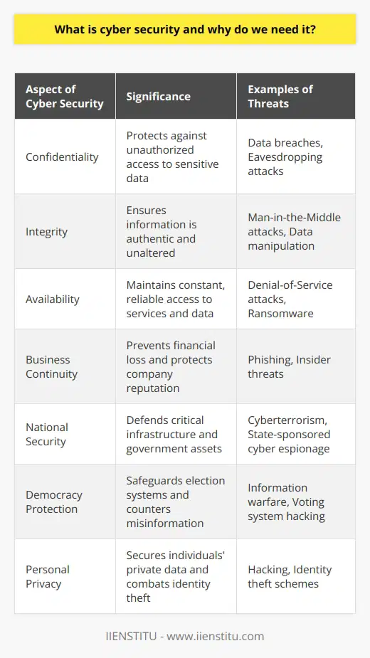 Cyber security is the critical field dedicated to protecting networked systems and connected devices from digital attacks and unauthorized exploitation. It focuses on maintaining the confidentiality, integrity, and availability of information, which is increasingly significant as our lives and economies rely on the digital infrastructure.The rise in cybercrimes, such as data breaches and cyber-attacks, underscores the importance of cyber security. These incidents can have devastating effects on individuals, companies, and governments, potentially leading to financial loss, erosion of trust, and even national security threats. As our dependence on technology grows, so do the opportunities for malicious actors to exploit vulnerabilities for their gain.A key reason for the necessity of cyber security is the protection of personal data. People around the globe store their private information on digital platforms. Social security numbers, credit card information, and private correspondences could be accessible to cybercriminals if not adequately protected. Cyber security measures ensure that personal identities are secured and safeguarded against identity theft and fraud.For businesses, cyber security is a cornerstone of their operational integrity. Companies hold vast amounts of sensitive data, including proprietary business information, customer details, and financial records. A data breach or cybersecurity incident can result in significant financial losses, legal repercussions, and damage to a company's reputation. Implementing comprehensive cyber security protocols can prevent unauthorized access and maintain customer trust.Additionally, the safeguarding of critical national infrastructure, such as power grids, transportation systems, and communication networks, relies heavily on cyber security. These infrastructures are prime targets for cyber terrorists and nation-state actors seeking to disrupt services or steal classified information. Defending these assets through state-of-the-art security practices is a top priority for governments worldwide.Moreover, cyber security is also fundamental to the preservation of information integrity in the digital age. The spread of misinformation and manipulation of data can have massive repercussions for democracy and society's well-being. Cyber security practices intervene to detect and prevent these activities, ensuring that the information remains unaltered and trustworthy.To sum up, cyber security is an indispensable shield in an era where digital threats are relentless and evolving. It is essential to protect data privacy, ensure business resilience, preserve national security, and maintain dependable access to technology for users. By investing in advanced cyber security measures, we commit to a more secure digital future, where the benefits of technology can be embraced without fear.