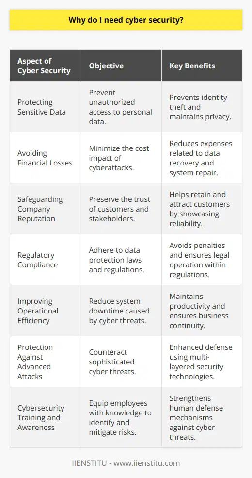 In the digital age, where data has become one of the most valuable commodities, the importance of cyber security cannot be overstated. Cyber security involves protecting systems, networks, and programs from digital attacks. These cyberattacks are usually aimed at accessing, changing, or destroying sensitive information, extorting money from users, or interrupting normal business processes.Protecting Personal and Sensitive Data: Cyber security measures are essential for safeguarding personal data such as social security numbers, credit card information, and personal health records. With the growing incidents of data breaches, robust cyber security strategies are crucial to protect against identity theft and fraud.Avoiding Financial Losses: Cyber attacks often result in significant financial losses. From repairing systems, recovering lost data, and dealing with the financial implications of business downtime to paying ransomware demands, the costs can be substantial. Implementing cyber security helps to avoid these expenses.Safeguarding Company Reputation: Cyber attacks can damage a company’s reputation. Trust is hard to earn and easy to lose. A breach suggesting that sensitive customer data was compromised can lead to customers losing trust in the brand, resulting in lost business.Regulatory Compliance: Many industries are subject to strict data protection regulations. For example, the General Data Protection Regulation (GDPR) in the European Union imposes large penalties for non-compliance. Similarly, the Health Insurance Portability and Accountability Act (HIPAA) in the United States places obligations on organizations to protect personal health information. Cyber security measures help ensure that companies are compliant and avoid potential fines and legal implications.Improving Operational Efficiency: Cyber attacks can cripple the operational capabilities of a company. By reducing systems downtime caused by such attacks, companies can maintain high productivity and service continuity.Protection Against Sophisticated Attacks: Cyber threats are becoming more sophisticated, with attackers using advanced techniques to bypass traditional security solutions. Effective cyber security involves multiple layers of protection, including the use of next-generation firewalls, intrusion prevention systems, and advanced threat protection technologies to provide a stronger defense against complex threats.Cybersecurity Training and Awareness: Employees often serve as the first line of defense against cyber attacks. Cyber security strategies often include training for employees about best practices such as recognizing phishing emails and using strong passwords. This human element is a critical component in any organization's overall defense posture.With the rapid pace of digital transformation, cyber security is a critical pillar that supports the safe operations of any modern business or organization. Organizations like IIENSTITU provide training and resources on cyber security, recognizing its integral role in today's interconnected world. By staying informed and prepared, we can safeguard our digital infrastructure against the ever-evolving threat landscape.