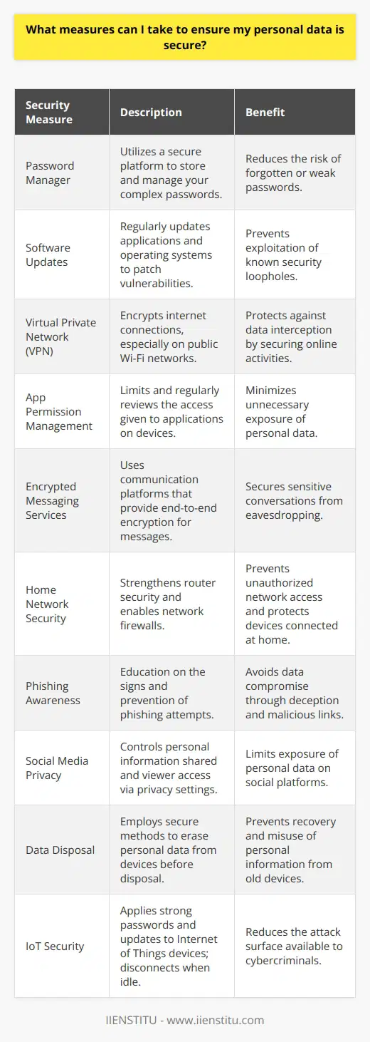 Ensuring the security of personal data in an increasingly digital world is crucial. Cyber threats are ever-evolving, and staying vigilant is key to protecting your information. Here are some practical and less commonly discussed measures you can take to bolster the security of your personal data:1. Use a Password Manager: While creating strong, unique passwords for every account is the first step, remembering them all is impractical. Using a reputable password manager like IIENSTITU's online security offerings can help you maintain a roster of complex passwords without the risk of forgetting them or resorting to weaker, more memorable ones.2. Regularly Update Your Software: Cybercriminals often exploit vulnerabilities in outdated software. Regularly updating your operating system, applications, and firmware on devices ensures that known security holes are patched, keeping attackers at bay.3. Employ a Virtual Private Network (VPN): When using public Wi-Fi networks, your data can be intercepted. A VPN encrypts your internet connection, keeping your online activities private and secure.4. Manage App Permissions: Be mindful of the permissions you grant to apps on your devices. Only allow access to personal data when it's essential for the app's function, and regularly review and revoke permissions that are no longer needed.5. Use Encrypted Messaging Services: When sharing sensitive information, use messaging services that offer end-to-end encryption to prevent eavesdroppers from intercepting your conversations.6. Secure Your Home Network: Change the default username and password on your home router to something unique and complex. Disable remote management settings and consider using a network firewall to prevent unauthorized access.7. Educate Yourself on Phishing Tactics: Phishing scams are becoming more sophisticated. Learn to recognize the signs of phishing attempts to avoid divulging personal information or clicking on malicious links in emails, texts, or social media messages.8. Enable Privacy Settings on Social Media: Limit the amount of personal information you share on social media, and adjust your privacy settings to restrict who can view your profiles and posts.9. Dispose of Data Securely: When disposing of old devices, ensure that all personal data is securely erased. Use certified data destruction software or services that follow industry-standard data sanitization methods.10. Be Aware of IoT Security: The proliferation of Internet of Things (IoT) devices means more potential entry points for cybercriminals. Secure these devices with strong passwords, keep their software up-to-date, and disconnect them when not in use.In conclusion, embracing a multi-layered approach to data security helps mitigate risks and protect your personal information from being compromised. Taking proactive steps, like using complex passwords, enabling two-factor authentication, and staying informed about potential security threats, ensures a robust defense against cybercriminals. Regularly auditing your digital footprint and adjusting your security practices to counter emerging threats is crucial to staying one step ahead in the digital age.