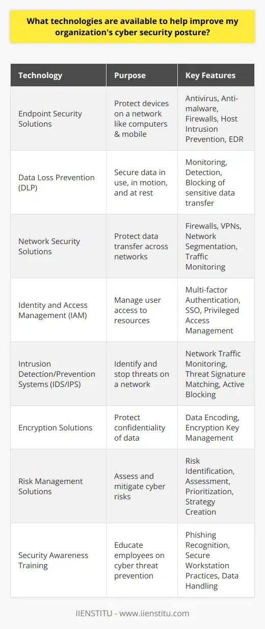 In the current digital age, organizations are under constant threat from cyber attacks. It is crucial to ensure that you have a robust cyber security posture to protect sensitive information and maintain business continuity. The following technologies serve to strengthen your organization's cyber security defenses:1. **Endpoint Security Solutions**Endpoint security is the frontline defense against cyber threats. It encompasses the security of all devices that connect to your organization's network, including computers, mobile devices, and servers. Solutions in this category offer a range of features such as antivirus and anti-malware protection, personal firewalls, host intrusion prevention, and endpoint detection and response (EDR). These solutions work by scanning for and removing malicious software, preventing unauthorized access, and continuously monitoring for suspicious activity.2. **Data Loss Prevention (DLP) Solutions**Data is among your most valuable assets, making DLP solutions essential. These systems work by identifying, monitoring, and protecting data in use, data in motion over the network, and data at rest in storage. They can detect and block sensitive data from being leaked or transferred outside the corporate network, whether by accident or malicious intent. This includes financial records, personal information, intellectual property, and other types of critical business information.3. **Network Security Solutions**Network security solutions include an array of tools designed to secure the integrity, confidentiality, and availability of data being transferred across networks. Firewalls, virtual private networks (VPNs), and network segmentation are typical elements. These solutions monitor incoming and outgoing network traffic and employ rules and policies to block or permit data packets, thereby preventing unauthorized access and cyber attacks.4. **Identity and Access Management Solutions**Controlling who has access to what information is fundamental to cyber security. Identity and Access Management (IAM) systems ensure that the right individuals have the appropriate access to technological resources. This is achieved through tools like multi-factor authentication, single sign-on (SSO), and privileged access management. IAM solutions not only help safeguard against unauthorized access but also streamline users' ability to access the information they need to work efficiently.5. **Intrusion Detection and Prevention Solutions**Intrusion Detection Systems (IDS) and Intrusion Prevention Systems (IPS) are critical for identifying and responding to suspicious activities on your network. IDS solutions monitor network traffic and examine it against a database of known threat signatures to detect malicious activities. IPS solutions go a step further by actively blocking potential threats. These systems are vital in recognizing and stopping cyber attacks before they can cause damage.6. **Encryption Solutions**Encryption is a fundamental method for protecting confidentiality. Encryption solutions encode your data so that even if an unauthorized party were to intercept it, they would be unable to understand it without the encryption key. This is crucial for protecting data transfers, stored data, and sensitive information across all platforms.7. **Risk Management Solutions**To effectively protect against cyber threats, an organization must understand and manage its risk. Risk management solutions help identify, assess, and prioritize the risks posed by different cyber threats. They also support the creation of strategies to mitigate these risks, whether through technology, policy, training, or a combination of these approaches.8. **Security Awareness Training**While not a technology per se, security awareness training addresses the human element of cyber security. Employees are often the weakest link in an organization's security chain. Regular training can keep staff informed about the latest cyber threats and the best practices for preventing them, such as how to recognize phishing attempts, secure their workstations, and the safe handling of sensitive data.By integrating and properly configuring these technologies, businesses can create a multi-layered security approach that significantly reduces the risk of cyber threats and data breaches. Each technology plays a unique role in the fabric of cyber defense, and when used collectively, they form a strong, cohesive shield against a wide array of cyber threats.Educational platforms like IIENSTITU offer specialized courses and training to help individuals and organizations develop their understanding of cyber security and keep pace with the rapidly evolving digital landscape. Such educational resources are vital to stay up to date and implement the most effective cyber security strategies.