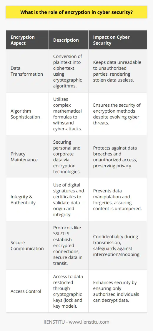 Encryption in cyber security is akin to a fortified wall that guards the sanctity of digital information against the relentless sieges of cyber threats. As the digital age ushers in an era of unprecedented data exchange, encryption stands as the sentinel ensuring the protection of sensitive information.At the heart of encryption lies the concept of transforming plaintext into ciphertext - a scrambled, unreadable version of the original data - through sophisticated cryptographic algorithms. The sophistication of these algorithms is paramount, as they must be impervious to the evolving tactics of cyber adversaries. The utilization of either symmetric keys, where the same key is used for both encryption and decryption, or asymmetric keys, involving a public key for encryption and a private key for decryption, forms the bedrock of secure encryption practices.The maintenance of privacy, a compelling concern in contemporary society, is a domain where encryption demonstrates its valor. In a world where data is the new currency, encryption serves as the vault keeping personal and corporate data away from prying eyes. From the encryption of messages in transit to the cloaking of sensitive files on a hard drive, the technology ensures that individuals and entities can operate in the digital sphere with confidence.Furthermore, encryption's role in securing the integrity and authenticity of information cannot be overstated. Digital signatures and certificates authenticate the origins and verify that the content has not been altered during transmission. This way, encryption thwarts the efforts of nefarious actors who might attempt to forge or manipulate data in phishing, spear-phishing, or various impersonation scams.The securing of communication channels speaks to the quintessential importance of encryption in the protection of information in transit. Encryption protocols such as SSL/TLS play a vital role in establishing encrypted links between web servers and browsers, allowing for the secure transmission of data over the internet. This prevents the interception and potential exploitation of data by interceptors or snoopers, ensuring confidentiality in communications ranging from online banking transactions to private conversations.Moreover, encryption enhances access control mechanisms by enabling an environment where data is accessible only to those with the right cryptographic keys - essentially a 'lock and key' model for digital information. This layered security approach ensures that only authorized individuals or systems can decrypt and access sensitive data, thereby significantly mitigating the risks of unauthorized disclosure and bolstering the internal controls within organizations.In essence, encryption is not merely a tool but a stronghold in the cyber security landscape. In a world where data breaches and cyber-attacks have become commonplace, encryption stands out as a critical defense mechanism. It is the quiet guardian that works tirelessly behind the scenes to protect the integrity, confidentiality, and availability of information, proving itself indispensable in the quest for a secure cyber world.