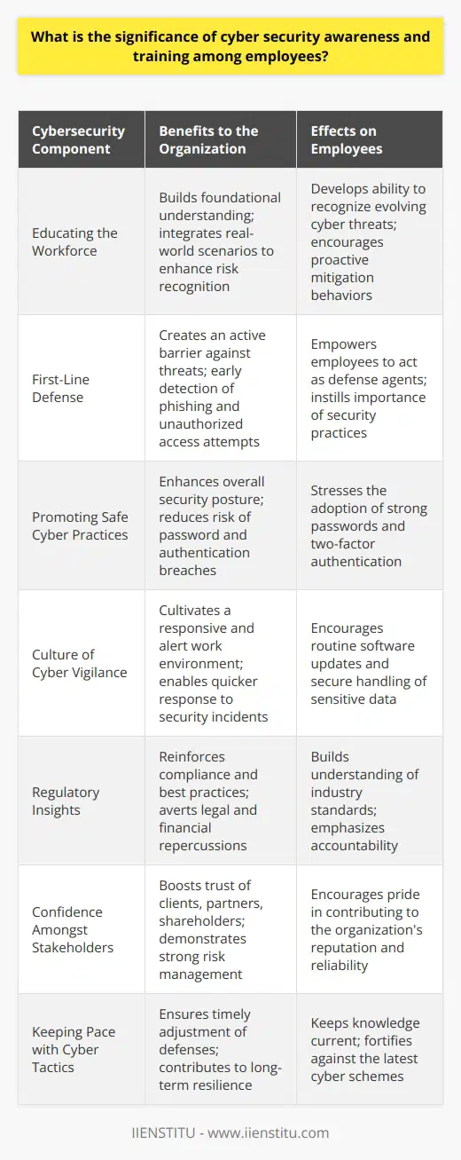 Cybersecurity awareness and the continuous training of employees form an integral part of an organization’s defense strategy against increasingly sophisticated cyber threats. As attackers constantly evolve their tactics, it becomes imperative that the human element of security is fortified to recognize and combat such threats. Educating the Workforce on Cyber RisksUnderstanding the landscape of cyber risks is essential for employees at all levels. Through effective training, employees learn not just what the risks are, but how they evolve and how personal behaviors can mitigate or exacerbate these risks. Tailored training that incorporates real-world examples and interactive exercises can embed knowledge more deeply than simple informational briefings or memos.Strengthening First-Line DefenseEmployees often serve as the first line of defense against cyber-attacks. Cybersecurity awareness programs empower individuals to identify suspicious emails or links, understand the risks of using unsecured networks, and respect access controls and data privacy. When employees are aware, they can act as a formidable barrier against infiltration attempts.Promoting Safe Cyber PracticesSecure practices like using strong, unique passwords and employing two-factor authentication can transform the security posture of an organization. Employees who are trained regularly on the importance of such practices are more likely to adopt them. Furthermore, informed employees can contribute to the secure design and implementation of processes and systems.Instilling a Culture of Cyber VigilanceCultivating a culture where cybersecurity is everyone's responsibility encourages vigilance. Through continuous awareness efforts, organizations can foster an environment where employees are alert, routinely update software, back up data, and appropriately handle sensitive information. Frequent engagements, discussions and feedback sessions form the backbone of this culture.Providing Regulatory InsightsAs industries become more regulated, understanding the legal and compliance aspects of cyber security is vital for employees. Knowledge of standards and frameworks pertinent to an organization not only reinforces best practices but also ensures that employees appreciate what is at stake—legally and financially—if such standards are disregarded.Building Confidence Amongst StakeholdersClients, partners, and shareholders gain confidence in companies that demonstrate a commitment to cybersecurity. Clients trust that their data is handled safely, partners feel assured of the integrity of shared data, and shareholders appreciate the robust risk management conveyed through employee cybersecurity competence.Keeping Pace with Cyber TacticsFinally, continuous education keeps employees abreast of the latest cyber schemes and scam tactics. This proactiveness means organizations can rapidly adjust their defenses in line with emerging threats offering better overall protection and ensuring long-term resilience.In essence, the significance of cybersecurity awareness and training cannot be overstated. In a digital age where information is often an organization’s most valuable asset, ensuring that every employee is equipped with the knowledge and skills to protect this asset is paramount. By doing so, organizations not only secure their data and systems but foster a workplace that is conscientious about cybersecurity, an invaluable trait in the modern business landscape.