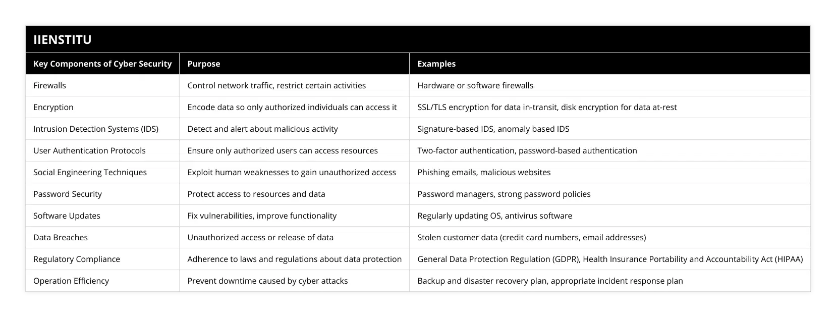 Firewalls, Control network traffic, restrict certain activities, Hardware or software firewalls, Encryption, Encode data so only authorized individuals can access it, SSL/TLS encryption for data in-transit, disk encryption for data at-rest, Intrusion Detection Systems (IDS), Detect and alert about malicious activity, Signature-based IDS, anomaly based IDS, User Authentication Protocols, Ensure only authorized users can access resources, Two-factor authentication, password-based authentication, Social Engineering Techniques, Exploit human weaknesses to gain unauthorized access, Phishing emails, malicious websites, Password Security, Protect access to resources and data, Password managers, strong password policies, Software Updates, Fix vulnerabilities, improve functionality, Regularly updating OS, antivirus software, Data Breaches, Unauthorized access or release of data, Stolen customer data (credit card numbers, email addresses), Regulatory Compliance, Adherence to laws and regulations about data protection, General Data Protection Regulation (GDPR), Health Insurance Portability and Accountability Act (HIPAA), Operation Efficiency, Prevent downtime caused by cyber attacks, Backup and disaster recovery plan, appropriate incident response plan