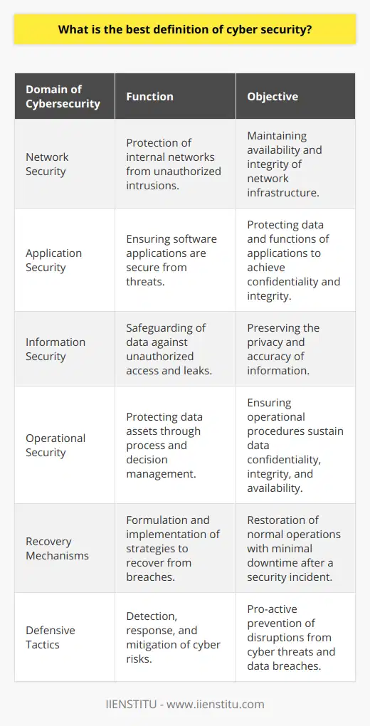 Cybersecurity, in its most comprehensive form, is the proactive defense mechanism designed to ensure the integrity, confidentiality, and availability of information within the realm of digital technology. This protection extends across a diverse array of systems connected to the Internet, including software, hardware, and data components.Understanding Cyber ThreatsIdentifying potential threats and vulnerabilities that exist within a cyber ecosystem is a critical aspect of cybersecurity. It embodies an array of defensive tactics that include the early detection of risks, implementing appropriate responses, and formulating recovery mechanisms to counteract breaches.Key Domains of CybersecurityCybersecurity is an umbrella term that includes multiple specialized fields such as network security, aimed at protecting internal networks from intruders; application security, which focuses on keeping software applications secure; information security, which is the safeguarding of data integrity and privacy; and operational security, which involves the processes and decisions for handling and protecting data assets.Objectives of CybersecurityThe overarching objectives of cybersecurity are threefold: to protect sensitive data from unauthorized access (confidentiality), to ensure the precision and reliability of data (integrity), and to guarantee consistent access to data and information systems when needed (availability). This triad is critical in preventing disruptions caused by data breaches and cyber attacks.The Advantages of Robust CybersecurityImplementing effective cybersecurity measures confers numerous benefits. It significantly reduces the risks associated with cyber attacks and mitigates the potential for data theft. A robust cybersecurity stance not only protects organizational assets and networks but also fosters trust within the customer base, enhancing corporate reputation and credibility.Facing the ChallengesCybersecurity, however, confronts persistent challenges, most notably the incessant evolution of cyber threats that require a dynamic and agile response. Cybersecurity protocols and defenses must continuously adapt through updated strategies and innovations to outpace the sophisticated tactics employed by cyber adversaries.In essence, cybersecurity represents a critical shield against the multifaceted digital threats of the modern world. It encompasses a systematic and evolving suite of strategies that protect the vital aspects of confidentiality, integrity, and availability inherent to our digital lives. To remain effective, cybersecurity must evolve in lockstep with the complex and ever-changing landscape of cyber threats.