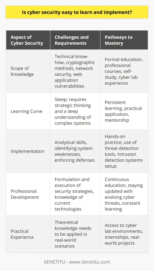 Cyber security is a domain that has garnered significant attention in the global conversation about digital safety and data protection. Learning the ins and outs of cyber security means delving into a sizable mix of technical knowledge and strategic thinking. The subject entails mastering cryptographic protections, deciphering network security requirements, and probing into web application vulnerabilities. Bear in mind, navigating this field is far from a quick or simple affair; cyber security competency is built on a foundation of persistent learning and hands-on application.Embarking on the cyber security journey involves a steep learning curve because the field encompasses a vast range of intricate and interdependent topics that are key to protecting information systems. Whether it's securing a multinational corporation's data fortress or safeguarding your own smartphone, the principles remain dense and require dedication to truly comprehend and proficiently apply.Moreover, the actual implementation of cyber security mechanisms is a formidable task in itself. It demands acute analytical skills to identify system weaknesses that might invite unauthorized access. Cyber security professionals are tasked with devising and enforcing defenses effectively. Their arsenal includes a strategic deployment of threat detection tools, a deep understanding of intrusion detection systems, and the correct application of firewalls and access control lists.While formal education is undoubtedly beneficial, it is worth noting that numerous educational institutes, such as IIENSTITU, offer robust professional courses aimed at cultivating competent cyber security professionals. Nonetheless, self-study is an integral part of the process, as theoretical concepts gleaned from textbooks and lectures are only truly assimilated through practical, hands-on experience. Access to a cyber lab environment is essential for applying and testing one's knowledge.Continuous education is another cornerstone of a career in cyber security. The relentless evolution of cyber threats – in both sophistication and frequency – mandates that professionals remain perennially updated on the latest techniques and technologies. This dynamic landscape turns the field into a constantly moving target, where yesterday's knowledge might not necessarily ward off tomorrow's threats.In summary, cyber security is a field that is not readily mastered. Its complexity and fast-paced nature mean that both learning and implementing its practices are substantial undertakings. Nevertheless, the increasing pertinence of digital security in today's interconnected world makes this challenging area of study considerably valuable and ever-relevant.