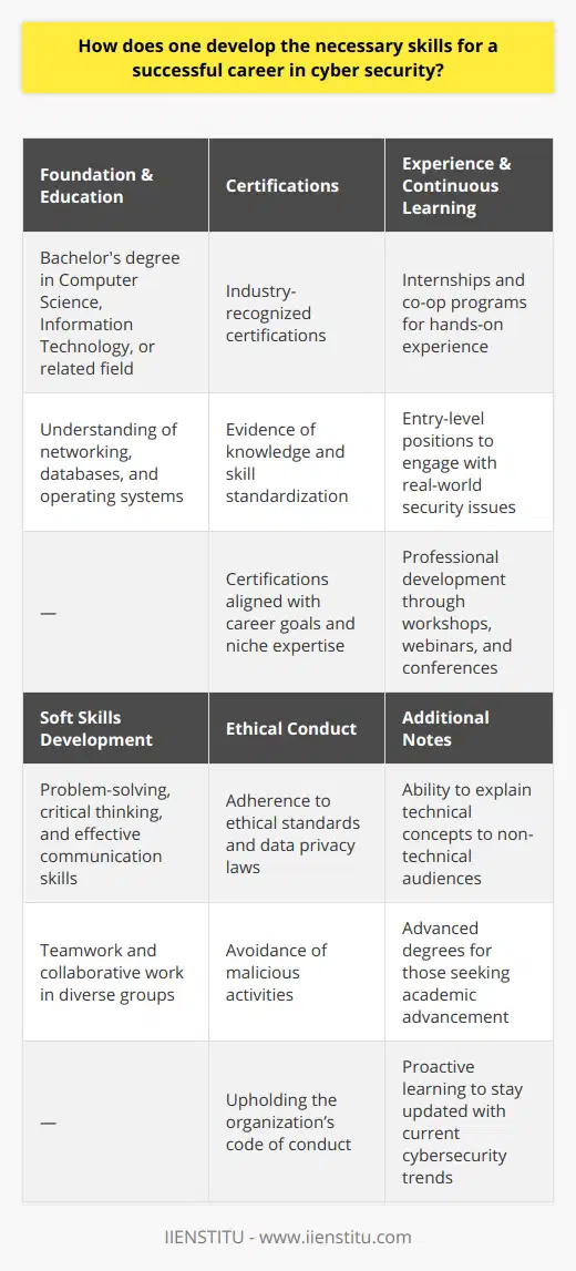Pursuing a successful career in cyber security demands a strategic blend of technical acumen, practical experience, and a commitment to ongoing education. Here's a roadmap to help guide your journey towards becoming a competent cybersecurity professional:**Establishing a Strong IT Foundation**The journey to a career in cyber security typically begins with a firm grounding in Information Technology. This usually involves obtaining a bachelor's degree in Computer Science, Information Technology, or a similar discipline. Such programs provide a comprehensive understanding of fundamental concepts that are important for any cybersecurity role, such as networking, databases, and operating systems.**Certifications That Matter**Professional certifications play a significant role in the cybersecurity industry by showcasing an individual's commitment and expertise. Earning recognized certifications is a way of demonstrating a standardized level of knowledge and skill. However, it's not just about obtaining any certification, but pursuing those that are esteemed within the industry and aligned with your desired career path. While there are numerous certifications out there, some universally recognized ones attest to an individual's prowess in various cybersecurity niches.**Real-World Experience and Lifelong Learning**Actual hands-on experience is invaluable. This can be achieved through internships, cooperative education (co-op) programs, and entry-level positions. Working on real projects, dealing with contemporary security threats, and resolving genuine problems can dramatically improve your technical capabilities and critical thinking.Given the dynamic nature of the cyber security field, continuous learning is an absolute necessity to keep abreast of the latest vulnerabilities, threat tactics, and technological advances. Engaging in professional workshops, webinars, and conferences can contribute to your learning, as can pursuing advanced degrees for those inclined towards academic rigor.**Soft Skills That Make the Difference**Technical know-how is only one side of the coin; soft skills round out a cybersecurity professional's profile. Critical thinking and complex problem-solving skills are at the core of intercepting and mitigating security threats. Efficient communication skills are indispensable when explaining technical subjects to non-technical stakeholders or working cross-functionally with various departments. The ability to work effectively as part of a team is also crucial, as cybersecurity initiatives are often collaborative efforts involving diverse groups of people.**Adherence to Ethical Conduct**Ethics play a crucial role in cybersecurity. Professionals in this sphere are frequently privy to sensitive and confidential information, making it essential to operate under stringent ethical guidelines. Respecting data privacy, refraining from malicious activities, and upholding the organization’s code of conduct are non-negotiable elements of professional practice in this field.To encapsulate, building a successful career in cybersecurity is multifaceted, requiring a diligent approach to education, strategic professional certification, experiential learning opportunities, the cultivation of essential soft skills, and unwavering adherence to ethical standards. By focusing on these key areas, aspiring cybersecurity professionals can equip themselves with a robust skill set that is both relevant and in-demand in today’s market.