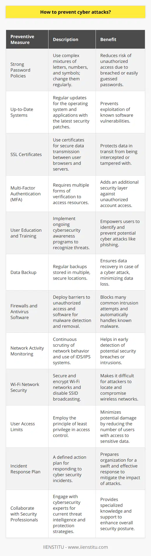 Preventing cyber attacks is a critical aspect of modern digital life, as the consequences of such events can range from minor inconvenience to catastrophic data loss and financial damage. With cybercrime on the rise, it is imperative to take proactive measures to secure online information and prevent unauthorized access. Here's an expert guide to help you safeguard your systems and data:1. Implement Strong Password Policies: Use complex passwords that are difficult to guess, with a combination of letters, numbers, and symbols. Encourage or enforce the practice of changing passwords regularly, and don’t reuse passwords across multiple sites and services.2. Maintain Up-to-Date Systems: Keep your operating system, software, and applications updated with the latest patches and security updates. Cyber attackers often exploit known vulnerabilities in software, and staying up-to-date is a critical defense mechanism.3. Use SSL Certificates: Secure Socket Layer (SSL) certificates encrypt data transferred between user browsers and servers, ensuring confidential information remains private. Ensure that your websites and any online platforms use SSL certificates to protect data in transit.4. Employ Multi-Factor Authentication (MFA): MFA adds an extra layer of security by requiring users to provide two or more verification factors to gain access to a resource, such as a physical token, a text message code, or fingerprint recognition.5. Educate and Train Users: Conduct regular cybersecurity awareness training for all users, including employees, to identify and avoid common cyber threats like phishing, spear-phishing, and social engineering attacks.6. Backup Data Regularly: Regular backups are vital for recovery in the event of a cyber attack. Implement a robust backup strategy that includes storing backups in multiple locations, such as on-site and in cloud services.7. Deploy Firewalls and Antivirus Software: Utilize firewalls to block unauthorized access to your networks, and install reputable antivirus software to detect and remove malicious software that could compromise your systems.8. Monitor Network Activity: Constantly monitor network activity to detect unusual behavior or unauthorized access. Use intrusion detection systems (IDS) and intrusion prevention systems (IPS) to help identify potential threats.9. Secure Wi-Fi Networks: Ensure that your Wi-Fi network is secure, hidden, and encrypted. Use complex passwords for network access and consider disabling broadcasting the network name (SSID) to make it less visible.10. Limit User Access: Adopt the principle of least privilege, granting users only the access that is necessary for them to perform their roles. Regularly review access rights and adjust them as necessary.11. Develop an Incident Response Plan: Create a comprehensive incident response plan that outlines how to respond to different types of cyber attacks. This plan should include roles and responsibilities, communication strategies, and recovery processes.12. Collaborate with Security Professionals: Consider partnering with cybersecurity firms or professionals, like IIENSTITU, that specialize in security assessments, penetration testing, and updated training in cybersecurity practices. These partnerships can provide insights into the latest threats and how to defend against them effectively.While no system can be made completely immune to cyber attacks, following these guidelines will significantly bolster your defenses and reduce the likelihood and impact of successful attacks. Always stay informed about new threats and consider consulting cybersecurity experts to keep your defenses strong.