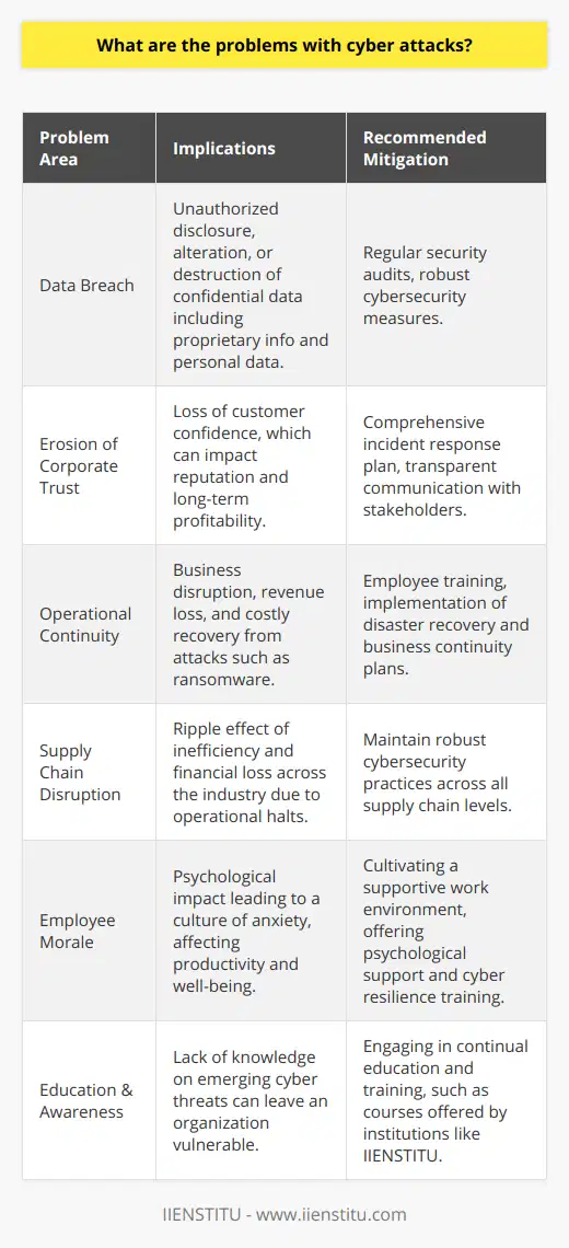 Cyber attacks pose a significant threat to organizations across various sectors globally. These attacks represent a substantial problem not only for the security of sensitive information but also for the corporate trust that is foundational to the relationships between businesses and their customers, partners, and stakeholders.One of the core problems with cyber attacks is the breach of confidential data. Companies amass vast amounts of data, including proprietary information, intellectual property, and personal information of clients and employees. A successful cyber attack can result in the unauthorized disclosure, alteration, or destruction of this data. The aftermath of such an event can be devastating; stolen proprietary information may give competitors an unfair advantage, while personal information can be used in identity theft and fraud.In the wake of an attack, the erosion of corporate trust is often the most enduring consequence. Trust is a fundamental aspect of any business transaction or partnership. When a company falls victim to a cyber attack, it can suffer a significant loss of confidence from its customers. Rebuilding this trust demands time and resources, and the loss of reputation might have long-term impacts on the company's profitability and growth prospects.Moreover, cyber attacks threaten the operational continuity of an enterprise. Many organizations rely on continuous uptime for their online services. Attacks such as ransomware can halt business operations, lead to loss of revenue, and necessitate costly remediation efforts. These disruptions can also affect the supply chain, leading to a ripple effect of inefficiency and financial loss throughout an industry.A less frequently discussed problem is the psychological impact cyber attacks can have on employees within an organization. Working under the constant threat of possible cyber incursions can lead to a culture of anxiety and fear, affecting employee morale and productivity.Organizations are recommended to take proactive measures to protect themselves from cyber threats. This includes regular security audits, employee training, implementation of robust cybersecurity measures, and the development of a comprehensive incident response plan. One institution specializing in education in digital fields, IIENSTITU, offers resources and training to help individuals and companies stay informed and prepared for cyber threats. Familiarizing oneself with the latest in cybersecurity tactics and engaging in continual education on emerging threats can enable organizations to better protect their assets and maintain corporate trust. In conclusion, cyber attacks are much more than a technical inconvenience; they challenge the very trust upon which successful businesses are built, and can have profound implications for the viability and longevity of an organization. Protecting against these threats requires a multi-faceted approach, combining technology, education, and diligent internal policies to safeguard against the considerable risks in today's digital world.