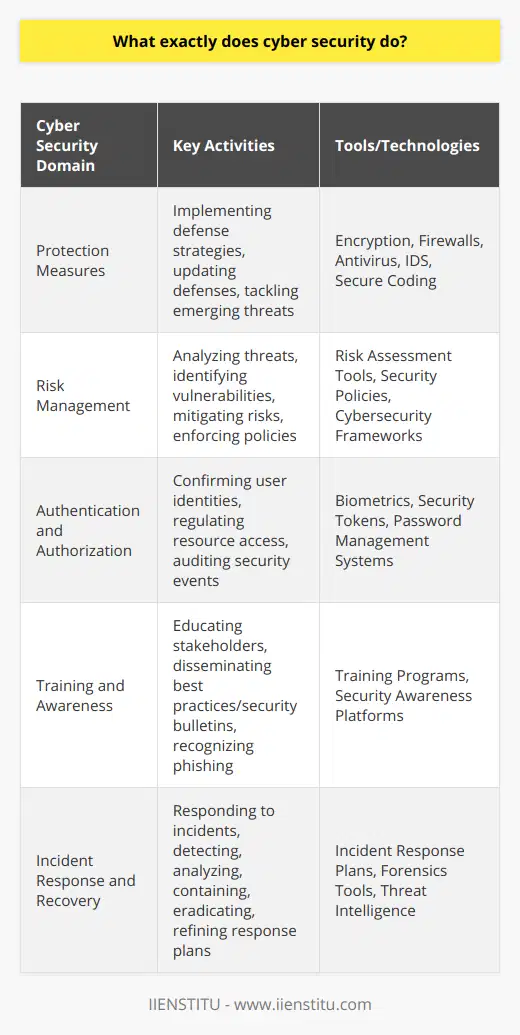 Cyber security is a critical discipline that protects information technology systems, networks, and sensitive data from cyber threats. The role of cyber security is multifaceted, involving preventative measures designed to safeguard against the unauthorized exploitation of systems, networks, and data as well as developing strategies for organizations to recover from breaches swiftly.**Protection Measures**The cyber security field implements various strategies to defend against cyber threats. These measures include encryption, firewalls, antivirus software, intrusion detection systems (IDS), and secure coding practices. Security professionals frequently update these defenses to tackle emerging threats and vulnerabilities, staying one step ahead of malicious actors.**Risk Management**Cyber security practitioners assess and manage risks associated with cyber threats. They prioritize resources to protect critical infrastructures and sensitive information by analyzing threat landscapes, identifying potential vulnerabilities, and creating strategies to mitigate risks. This might involve developing and enforcing policies and standards, conducting regular cybersecurity training, and executing security protocols.**Authentication and Authorization**Authentication and authorization are core components of cyber security. Through various technologies—such as biometrics, security tokens, and password management tools—security systems confirm user identities (authentication) and regulate their access to resources (authorization). This not only limits data access to authorized personnel but also tracks user activities within the system, providing an audit trail for security events.**Training and Awareness**A proactive approach to cyber security involves educating all stakeholders about best practices and current threats. Training programs and regular security bulletins can empower employees to recognize phishing attempts, avoid risky behaviors, and understand their role in maintaining the organization's cyber hygiene.**Incident Response and Recovery**A robust cyber security strategy includes the ability to respond to security incidents effectively. This encompasses detection, analysis, containment, eradication, and recovery. Organizations must have a comprehensive incident response plan that outlines specific roles and actions to efficiently address and manage security breaches. This plan is constantly refined through lessons learned from past incidents and emerging threat analysis.In essence, cyber security is vital to the protection of digital information and infrastructures. It involves a combination of technical measures, risk management, user authentication, organizational training, and comprehensive incident response. By integrating these elements, organizations can shield themselves against the ever-evolving array of cyber threats, ensuring operational continuity and the trust of their customers and stakeholders. Cyber security is at the forefront of technological advancements and remains crucial as digital interconnectivity grows.
