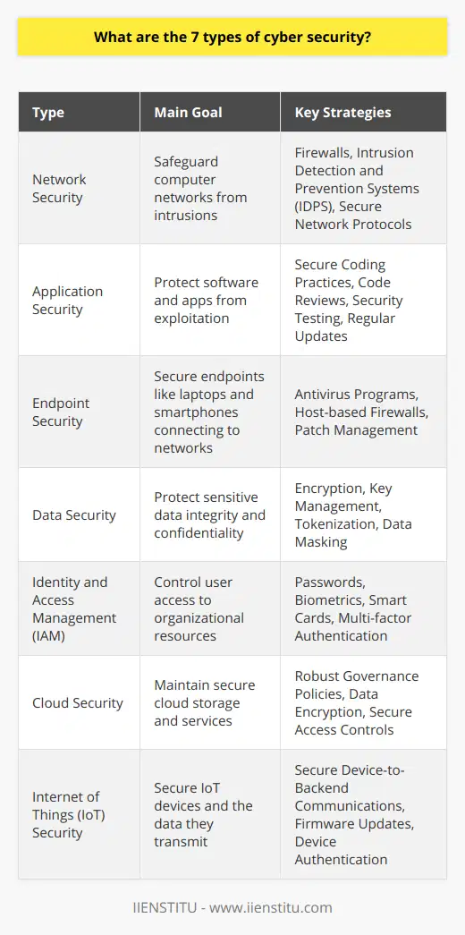 Cybersecurity plays a crucial role in the contemporary digital landscape, tasked with the defense of information systems from the ever-evolving threats that can lead to unauthorized access or damage to digital assets. To effectively mitigate these risks, cybersecurity is segmented into seven key categories, each addressing specific vulnerabilities in our interconnected cyber universe.1. **Network Security:** This type of security is designed to safeguard computer networks from intrusions, ensuring the confidentiality, integrity, and availability of data as it travels. To achieve this, a combination of hardware and software technologies, like firewalls, intrusion detection, and prevention systems, along with advanced network protocols, are employed to create a fortified barrier against external threats.2. **Application Security:** With the aim to protect software and apps from exploitation, application security represents a pivotal layer of defense. It incorporates a set of processes that begins in the design phase and continues through development and deployment, integrating measures such as code reviews, security testing, and regular updates to strengthen the applications against potential threats.3. **Endpoint Security:** As countless devices, from laptops to smartphones, connect to organizational networks, securing these points of connection is imperative. Endpoint security involves strategies like deploying antivirus programs, employing host-based firewalls, and adopting regular patch management routines to guard against malware and other forms of unauthorized access.4. **Data Security:** The cornerstone of digital trust lies in the ability to protect sensitive data. This field uses encryption, robust key management, tokenization, data masking, and other data-centric security techniques to ensure that sensitive information such as personal details, financial records, and intellectual property remain confidential and immutable.5. **Identity and Access Management (IAM):** IAM systems act as gatekeepers, ensuring that the right individuals have the appropriate levels of access to organizational resources. This is achieved through rigorous authentication methods, including passwords, biometrics, smart cards, and multi-factor authentication, coupled with detailed access management protocols to control user activities and permissions.6. **Cloud Security:** As organizations continue the shift toward cloud storage and services, the imperative to maintain a secure cloud environment increases. Cloud security strategies focus on developing robust governance policies, implementing strong data encryption, and ensuring secure access controls to protect assets stored in the cloud from unauthorized access, data breaches, and other potential vulnerabilities.7. **Internet of Things (IoT) Security:** IoT intersects with everyday life, from smart home devices to connected vehicles. The security of these devices is paramount as they frequently collect and transmit data. IoT security involves securing the communications between devices and back-end systems, ensuring software and firmware updates are managed correctly, and that devices are authenticated to prevent unauthorized access.These seven domains collectively establish a resilient defense mechanism for the digital society. Effective cybersecurity is not achieved by a single solution but rather through the harmonious integration of these distinct types that complement each other, forming a robust security posture that protects data, devices, and users across all digital platforms and services.