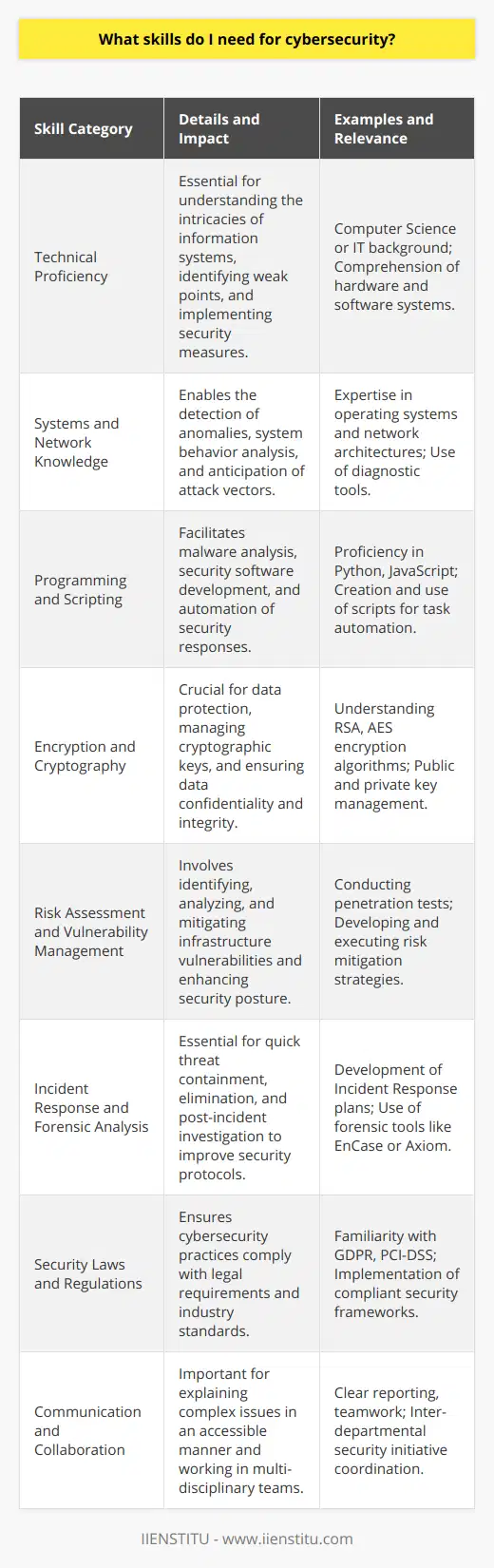 Cybersecurity is a continuously evolving field, and professionals within this sector must develop a broad set of skills to effectively protect information systems against intrusions, data breaches, and cyber threats. Here are the key skills that are essential for a career in cybersecurity:1. **Technical Proficiency**: Successful cybersecurity specialists typically have a solid grounding in computer science, information technology, or related disciplines. This base knowledge is crucial to grasp the intricate details of information systems, understand potential weak points, and implement robust security measures.2. **Systems and Network Knowledge**: Profound expertise in operating systems, networking, and computer architectures enables cybersecurity professionals to detect anomalies, analyze system behavior, and anticipate the methods that might be employed by attackers to breach systems.3. **Programming and Scripting**: The ability to write and understand code is a valuable asset in cybersecurity. Basic to advanced skills in programming languages such as Python or JavaScript and scripting can streamline the process of analyzing malware, developing security software, or automating responses to security incidents.4. **Encryption and Cryptography**: The knowledge of cryptography is vital for protecting information. Cybersecurity experts must understand encryption techniques and algorithms to secure data transmissions, manage cryptographic keys, and maintain the confidentiality and integrity of data.5. **Risk Assessment and Vulnerability Management**: Effective risk management is central to cybersecurity. This entails the continuous identification and analysis of vulnerabilities within an organization's infrastructure, carrying out penetration tests, and the implementation of measures to address identified risks.6. **Incident Response and Forensic Analysis**: When security breaches occur, rapid and effective incident response is critical. Cybersecurity professionals need to be adept at containing threats, eradicating them, and conducting post-incident analyses to extract lessons and refine future security strategies.7. **Security Laws and Regulations**: Understanding the legal aspects of cybersecurity is as important as technical skills. Knowledge of regulations and compliance standards such as the General Data Protection Regulation (GDPR) or the Payment Card Industry Data Security Standard (PCI-DSS) ensures cybersecurity practices are both effective and legally compliant.8. **Communication and Collaboration**: Being able to articulate complex cybersecurity issues in a clear and understandable way is essential, especially when dealing with non-technical colleagues. Collaboration skills are also important as cybersecurity efforts are most often a team endeavor that requires active coordination with various departments.Professionals interested in advancing their cybersecurity expertise may opt for specialized training and certification programs offered by educational platforms, such as IIENSTITU, which can help refine these skills and stay updated with the latest practices in the field.
