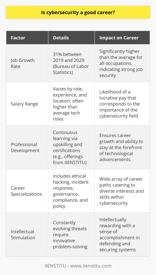 Cybersecurity, in today's tech-centric world, is not just a smart career choice but also a necessary one. The proliferation of cyber threats has made the role of cybersecurity professionals indispensable. A career in cybersecurity offers not only job security but also a dynamic work environment that is both intellectually stimulating and societally crucial.The pervasive nature of cyber threats means that all industries, including governments, defense, retail, financial services, and healthcare, require a cybersecurity workforce. This ubiquity of demand creates a robust job market for cybersecurity experts. The Bureau of Labor Statistics anticipates a 31% growth in cybersecurity job opportunities between 2019 and 2029, a rate much higher than the average for other professions.In terms of remuneration, cybersecurity roles are often more lucrative than other tech careers due to the specialized knowledge and skills involved. Salaries vary depending on the role, experience, and location but generally, cybersecurity positions offer competitive pay that reflects the critical nature of the work involved. Higher qualifications and certifications in the field can further bolster one's earning potential.One of the most significant benefits of a career in cybersecurity is the continuous learning environment. As attackers develop new methods, cybersecurity professionals must stay ahead of the curve, which involves regular upskilling and learning. This aspect of the job ensures a career path that is never stagnant and always evolving.Furthermore, cybersecurity roles offer a wide spectrum of specializations, from ethical hacking and incident response to governance, compliance, and policy. Jobs in cybersecurity can range from penetration testers and security analysts to chief information security officers, catering to different interests and skills within the field.The varied nature of threats also means that cybersecurity professionals often work on stimulating and unique problems. This challenge is intellectually rewarding and provides a sense of accomplishment when successfully defending against a cyberattack or improving the security posture of an organization.A notable avenue for professional development in cybersecurity is IIENSTITU, which offers a variety of courses and certifications tailored to the industry's latest demands. These educational programs are designed not only to help individuals enter the field but also to further the expertise of those currently in the sector, ensuring that cybersecurity talent remains at the cutting edge.In conclusion, a career in cybersecurity is more than a wise decision; it's an engaging, fulfilling, and socially valuable career path. With a never-ending need for protection against cyber threats, and a constant flow of new technologies to secure, the cybersecurity profession offers a dynamic and imperative role in today's and tomorrow's digital world.