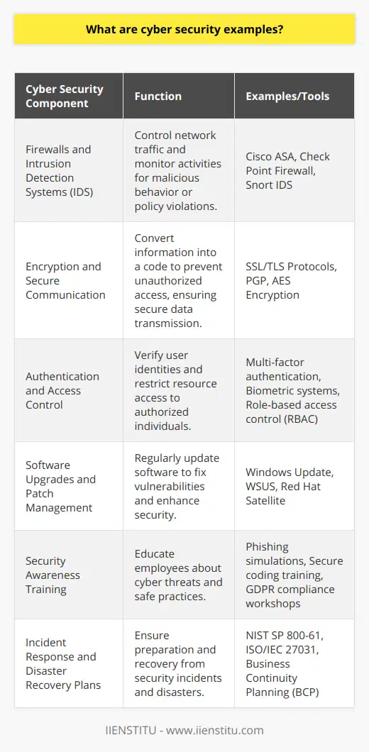 Cyber security is an umbrella term used to describe the protective measures and protocols applied to safeguard computers, networks, programs, and data against unauthorized access, attacks, damage, or any other forms of intrusion and cyber threats.**Firewalls and Intrusion Detection Systems (IDS):**Firewalls are software or hardware-based networks security systems that control the incoming and outgoing network traffic based on an applied rule set and thereby protect the network from untrusted traffic. Intrusion Detection Systems monitor network or system activities for malicious activities or policy violations, and are usually paired with firewalls to enhance their ability to detect and respond to threats.**Encryption and Secure Communication:**Encryption is a critical tool for protecting sensitive data. By converting information into a code to prevent unauthorized access, encryption helps ensure that data sent over the internet is unreadable to anyone who intercepts it. Secure Sockets Layer (SSL) and Transport Layer Security (TLS) are cryptographic protocols that provide secure communications over a computer network.**Authentication and Access Control:**To prevent unauthorized access to systems, strong authentication methods are essential. They can range from simple password entry to multi-factor authentication, which requires several elements such as a password plus a token, or even biometric data. Access controls restrict access to resources, ensuring that users can only access data relevant to their role or permissions.**Software Upgrades and Patch Management:**Keeping software up to date is critical for security. Developers constantly release patches and upgrades that fix vulnerabilities in software, making patch management - the process of managing a network of computers by regularly performing software updates - a key component of cyber security.**Security Awareness Training:**Humans are often the weakest link in the cyber security chain. Security awareness training educates employees about the variety of cyber threats and the steps they can take to protect themselves and the organization against these threats. Regular training sessions can drastically reduce the risk of security breaches. **Incident Response and Disaster Recovery Plans:**An Incident Response Plan is a set of instructions to help IT staff detect, respond to, and recover from network security incidents. The Disaster Recovery Plan is a documented process to protect and recover an IT infrastructure in the event of a disaster. It is vital that businesses have both plans in place to ensure swift recovery and minimal damage should an attack occur.In conclusion, cyber security requires a comprehensive strategy that encompasses a variety of tools and strict procedural measures to defend against the ever-evolving landscape of cyber threats. This holistic approach should include a combination of technical defenses like firewalls, encryption, and authentication controls, as well as proactive strategies like security training, robust patch management, and well-defined incident response and disaster recovery plans. Together, these measures form the frontline defense in protecting an organization's digital assets and maintaining the trust and integrity of its cyber environment.