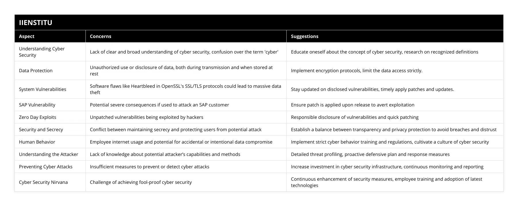 Understanding Cyber Security, Lack of clear and broad understanding of cyber security, confusion over the term 'cyber', Educate oneself about the concept of cyber security, research on recognized definitions, Data Protection, Unauthorized use or disclosure of data, both during transmission and when stored at rest, Implement encryption protocols, limit the data access strictly, System Vulnerabilities, Software flaws like Heartbleed in OpenSSL's SSL/TLS protocols could lead to massive data theft, Stay updated on disclosed vulnerabilities, timely apply patches and updates, SAP Vulnerability, Potential severe consequences if used to attack an SAP customer, Ensure patch is applied upon release to avert exploitation, Zero Day Exploits, Unpatched vulnerabilities being exploited by hackers, Responsible disclosure of vulnerabilities and quick patching, Security and Secrecy, Conflict between maintaining secrecy and protecting users from potential attack, Establish a balance between transparency and privacy protection to avoid breaches and distrust, Human Behavior, Employee internet usage and potential for accidental or intentional data compromise, Implement strict cyber behavior training and regulations, cultivate a culture of cyber security, Understanding the Attacker, Lack of knowledge about potential attacker’s capabilities and methods, Detailed threat profiling, proactive defensive plan and response measures, Preventing Cyber Attacks, Insufficient measures to prevent or detect cyber attacks, Increase investment in cyber security infrastructure, continuous monitoring and reporting, Cyber Security Nirvana, Challenge of achieving fool-proof cyber security, Continuous enhancement of security measures, employee training and adoption of latest technologies