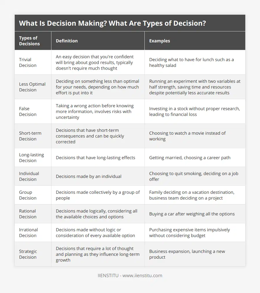 Trivial Decision, An easy decision that you're confident will bring about good results, typically doesn't require much thought, Deciding what to have for lunch such as a healthy salad, Less Optimal Decision, Deciding on something less than optimal for your needs, depending on how much effort is put into it, Running an experiment with two variables at half strength, saving time and resources despite potentially less accurate results, False Decision, Taking a wrong action before knowing more information, involves risks with uncertainty, Investing in a stock without proper research, leading to financial loss, Short-term Decision, Decisions that have short-term consequences and can be quickly corrected, Choosing to watch a movie instead of working, Long-lasting Decision, Decisions that have long-lasting effects, Getting married, choosing a career path, Individual Decision, Decisions made by an individual, Choosing to quit smoking, deciding on a job offer, Group Decision, Decisions made collectively by a group of people, Family deciding on a vacation destination, business team deciding on a project, Rational Decision, Decisions made logically, considering all the available choices and options, Buying a car after weighing all the options, Irrational Decision, Decisions made without logic or consideration of every available option, Purchasing expensive items impulsively without considering budget, Strategic Decision, Decisions that require a lot of thought and planning as they influence long-term growth, Business expansion, launching a new product