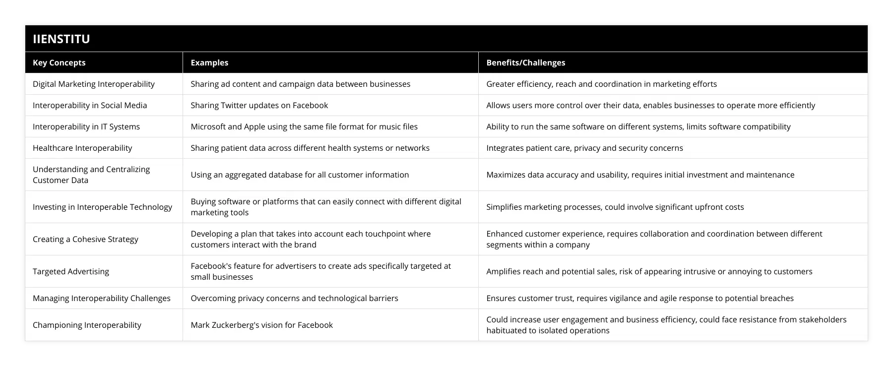 Digital Marketing Interoperability, Sharing ad content and campaign data between businesses, Greater efficiency, reach and coordination in marketing efforts, Interoperability in Social Media, Sharing Twitter updates on Facebook, Allows users more control over their data, enables businesses to operate more efficiently, Interoperability in IT Systems, Microsoft and Apple using the same file format for music files, Ability to run the same software on different systems, limits software compatibility, Healthcare Interoperability, Sharing patient data across different health systems or networks, Integrates patient care, privacy and security concerns, Understanding and Centralizing Customer Data, Using an aggregated database for all customer information, Maximizes data accuracy and usability, requires initial investment and maintenance, Investing in Interoperable Technology, Buying software or platforms that can easily connect with different digital marketing tools, Simplifies marketing processes, could involve significant upfront costs, Creating a Cohesive Strategy, Developing a plan that takes into account each touchpoint where customers interact with the brand, Enhanced customer experience, requires collaboration and coordination between different segments within a company, Targeted Advertising, Facebook's feature for advertisers to create ads specifically targeted at small businesses, Amplifies reach and potential sales, risk of appearing intrusive or annoying to customers, Managing Interoperability Challenges, Overcoming privacy concerns and technological barriers, Ensures customer trust, requires vigilance and agile response to potential breaches, Championing Interoperability, Mark Zuckerberg's vision for Facebook, Could increase user engagement and business efficiency, could face resistance from stakeholders habituated to isolated operations