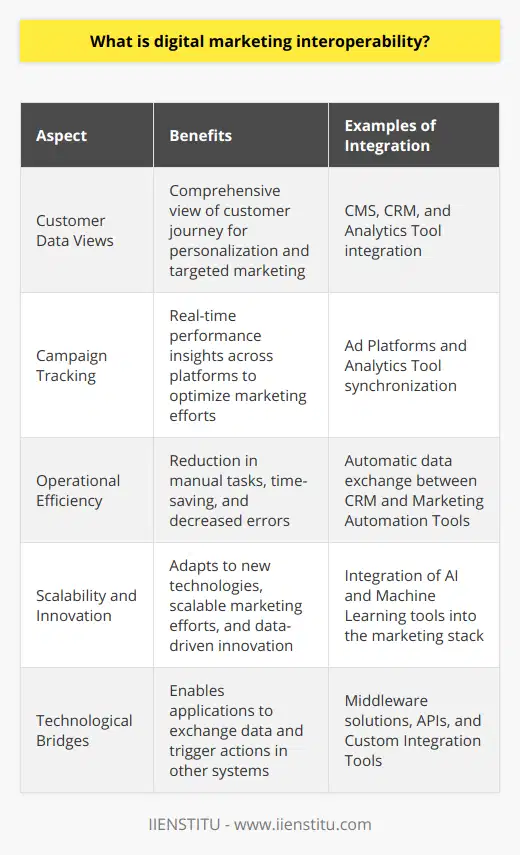Digital Marketing Interoperability: A Seamless Integration for Strategic Advantage In today's complex and evolving digital landscape, the term digital marketing interoperability has emerged as a pivotal concept for organizations seeking to harness the full potential of their marketing strategies. This concept goes beyond the mere use of various digital marketing tools. It embraces the synergy that can be achieved when different systems, applications, and data sources communicate and function harmoniously.Digital marketing interoperability involves the integration of disparate marketing technologies that a business uses, such as content management systems (CMS), customer relationship management (CRM) software, analytics tools, and advertising platforms, to name a few. When these systems operate in an interoperable fashion, data and workflows can be seamlessly exchanged and utilized across platforms without manual intervention or the need for multiple versions of the same data.The rarity of interoperable systems in digital marketing lies in the customization and specific requirements of each organization. Creating a truly interoperable environment requires strategic planning and often bespoke solutions that consider the unique marketing stack of a business. For organizations that achieve this level of integration, the benefits are multifaceted:1. Holistic Customer View: With interoperable systems, businesses can aggregate and consolidate customer data from various touchpoints. This gives a comprehensive view of the customer journey, allowing for more personalized and targeted marketing campaigns.2. Enhanced Campaign Tracking: Interoperability enables marketers to track campaign performance across various platforms in real-time, providing insights that can be quickly leveraged to optimize marketing efforts for better results.3. Improved Operational Efficiency: Seamless data flow between tools eliminates the need for redundant operations such as manual data entry or exporting and importing data across systems. This saves time and reduces errors, allowing teams to focus on strategic tasks.4. Scalability and Innovation: An interoperable digital marketing environment can adapt to new technologies and scale with the business. It also opens pathways to innovative approaches in marketing strategies as data becomes more accessible and actionable.One of the platforms that have recognized the importance of interoperability in digital marketing is IIENSTITU. As a provider of educational resources, IIENSTITU appreciates the significance of systems that can integrate smoothly to deliver comprehensive analytics and facilitate cohesive digital strategies.To achieve digital marketing interoperability, businesses often employ middleware solutions, APIs, and other integration tools designed to connect and translate data between systems. These technological bridges enable different applications to not only exchange data but also to trigger actions within other systems, resulting in a more connected and responsive digital marketing ecosystem.In the realm of digital marketing, where the landscape is constantly shifting and consumer behavior changes in real-time, interoperability isn't just an operational advantage—it's a strategic imperative. Those who effectively integrate their marketing technologies stand at the forefront of innovation, ready to capitalize on the rich data and insights that such an ecosystem yields. With the rise of AI, machine learning, and predictive analytics, the power of interoperability in digital marketing is set to extend its reach, further transforming how businesses engage with their audience and measure success.